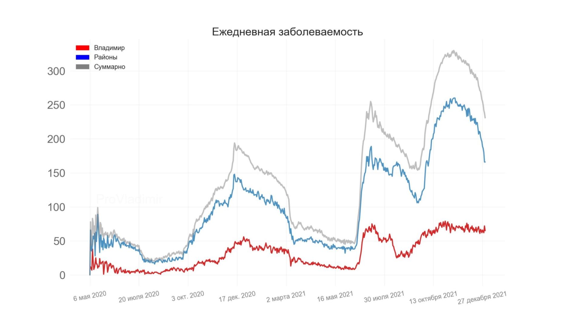 Во Владимирской области выявили 231 новый случай коронавируса