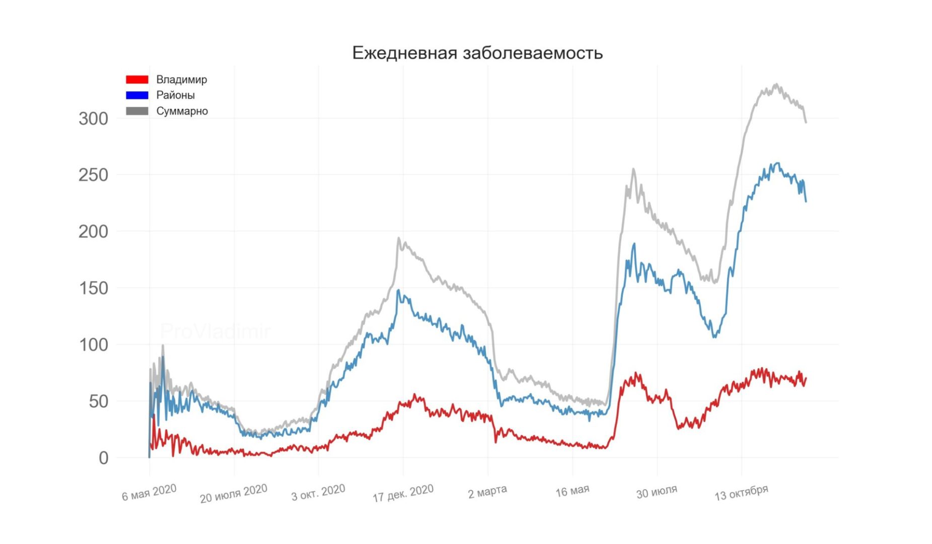 Во Владимирской области выявили 296 новых случаев коронавируса