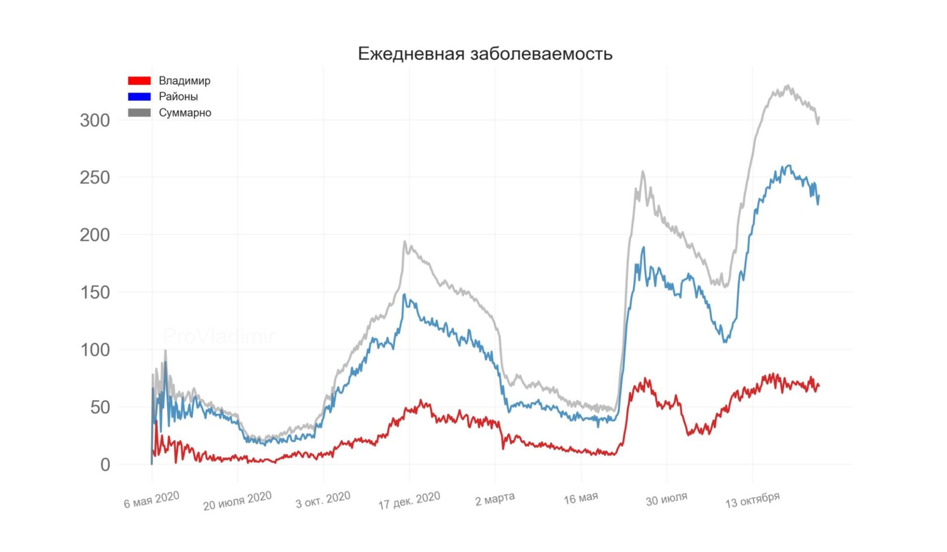 Во Владимирской области выявили 302 новых случая коронавируса