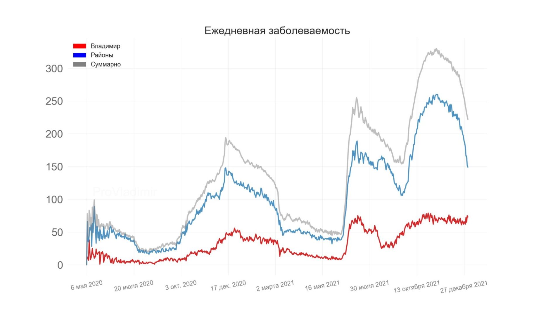 Во Владимирской области выявили 222 новых случая коронавируса