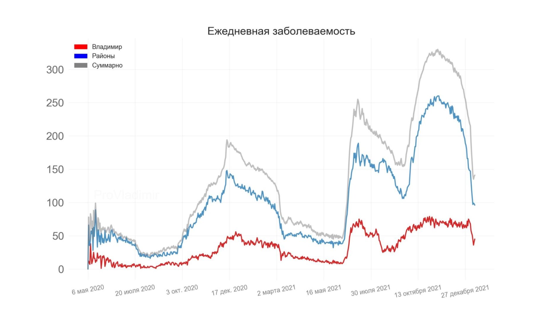Во Владимирской области выявили 141 новый случай коронавируса