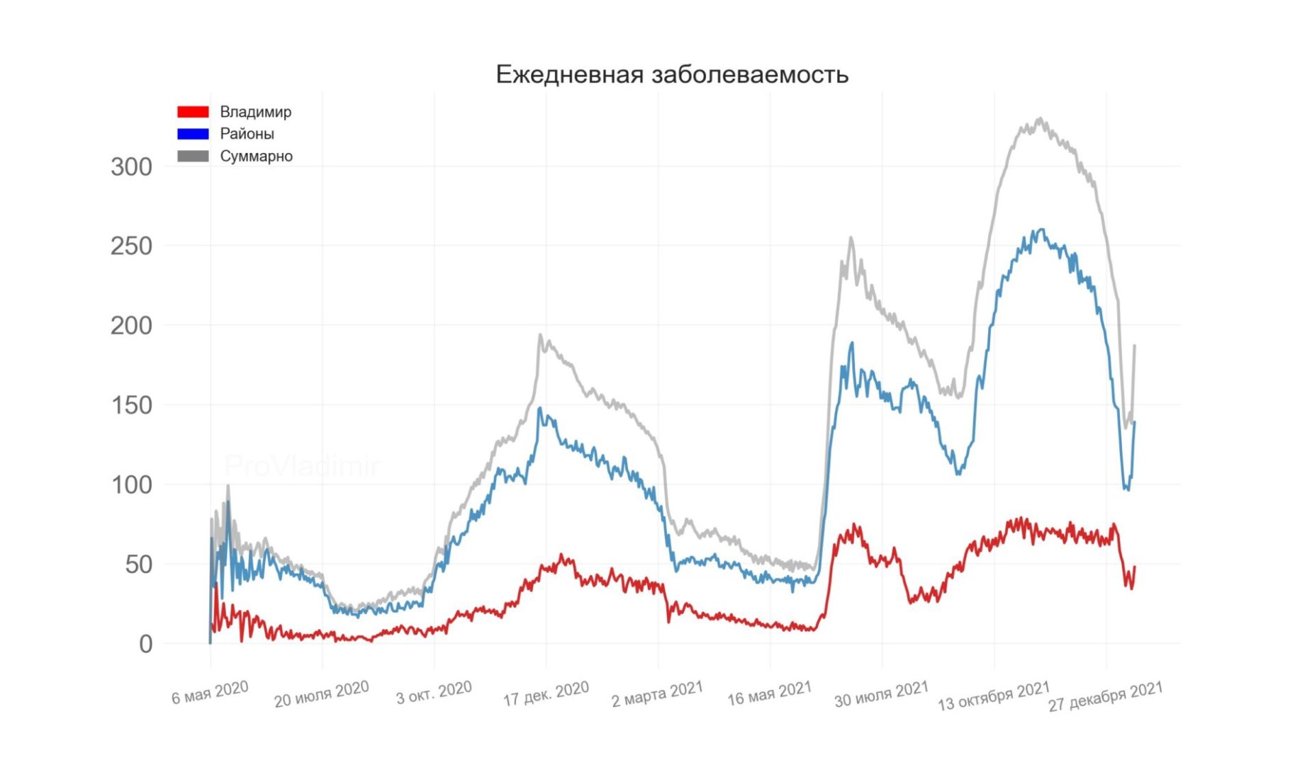 Во Владимирской области выявили 187 новых случаев коронавируса