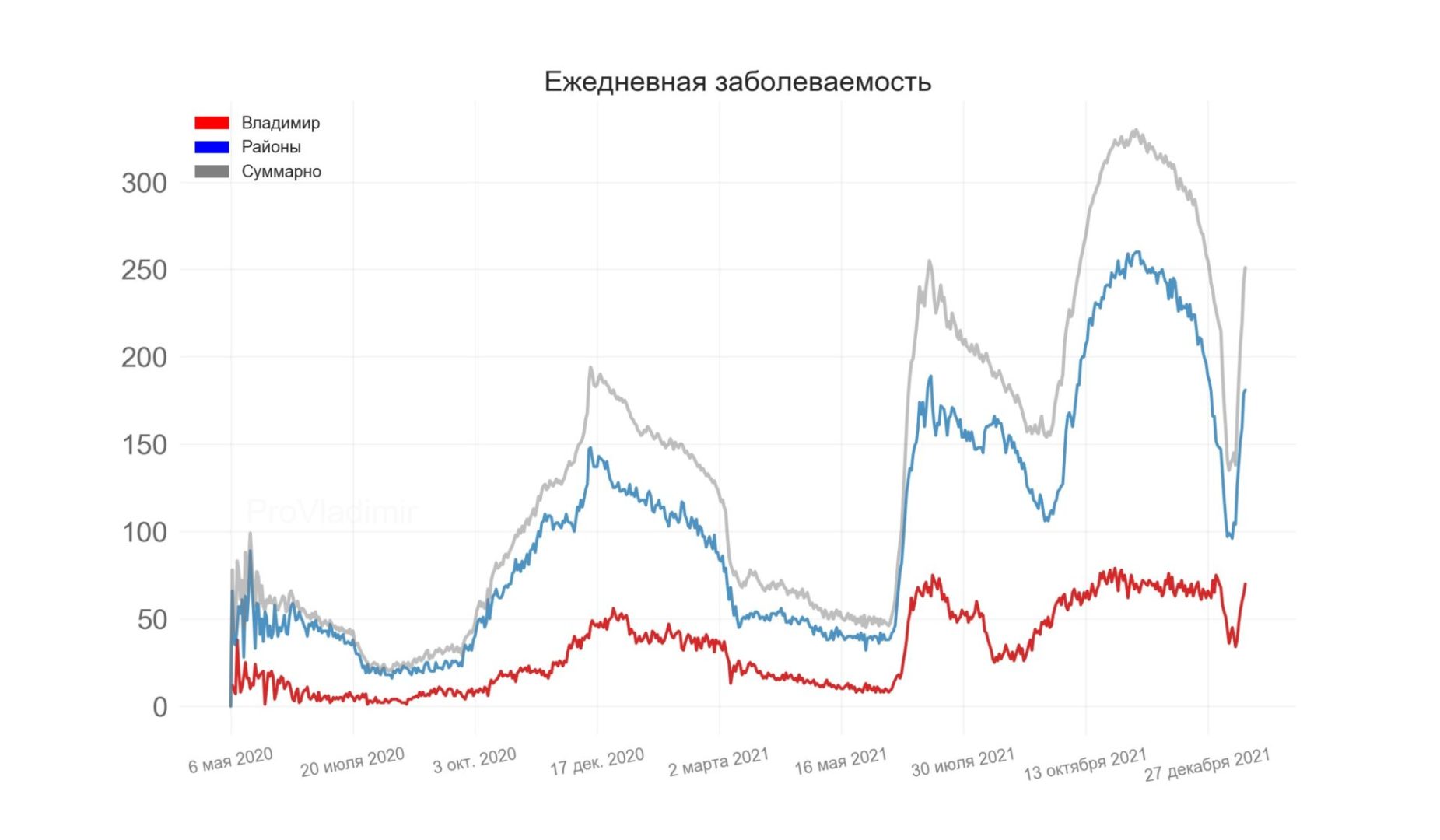 Во Владимирской области выявили 251 новый случай коронавируса