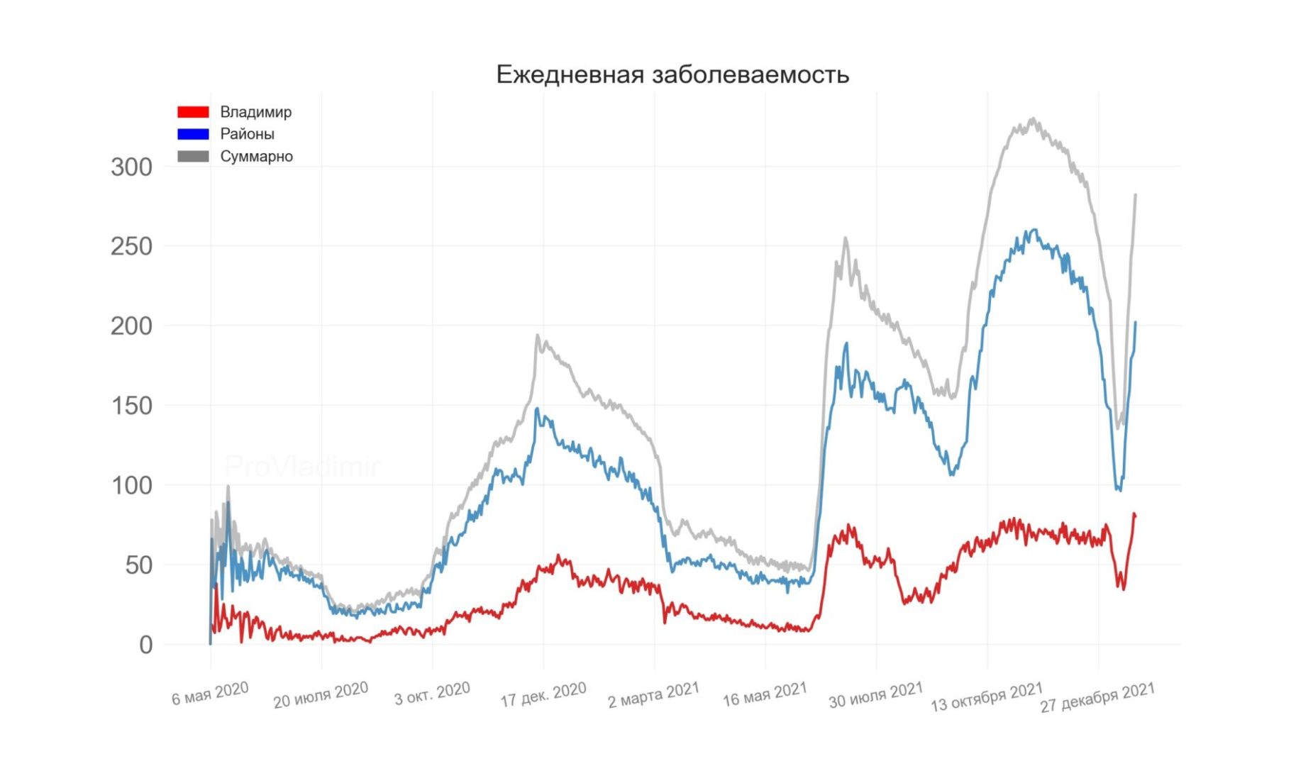 Во Владимирской области выявили 282 новых случая коронавируса
