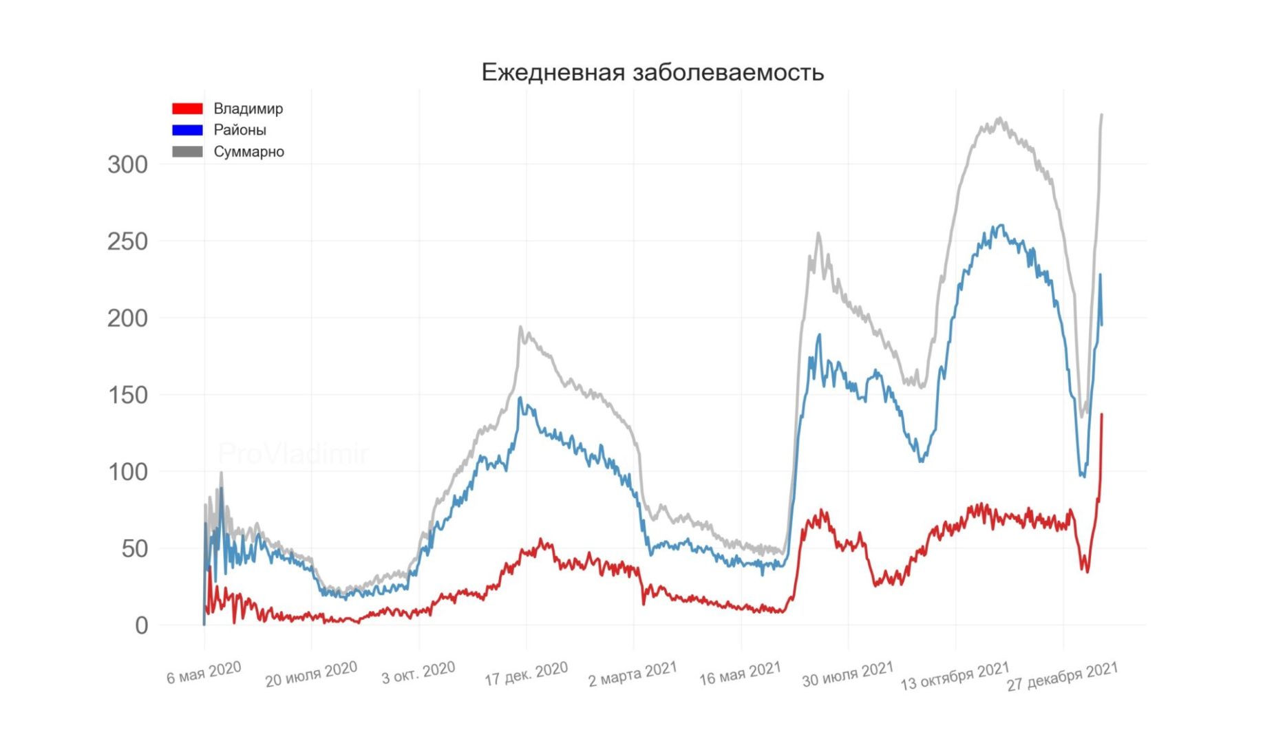 Во Владимирской области выявили рекордные 332 новых случая коронавируса