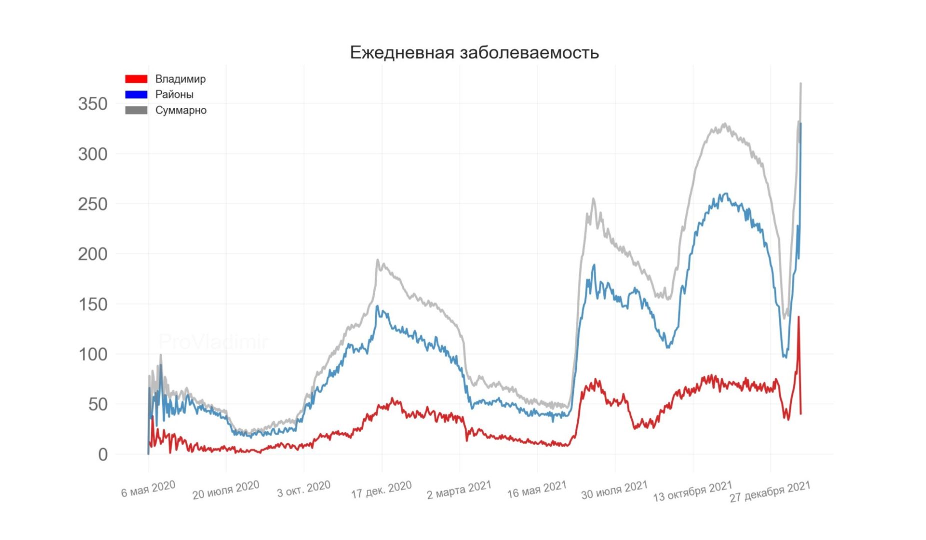 Во Владимирской области выявили 370 новых случаев коронавируса