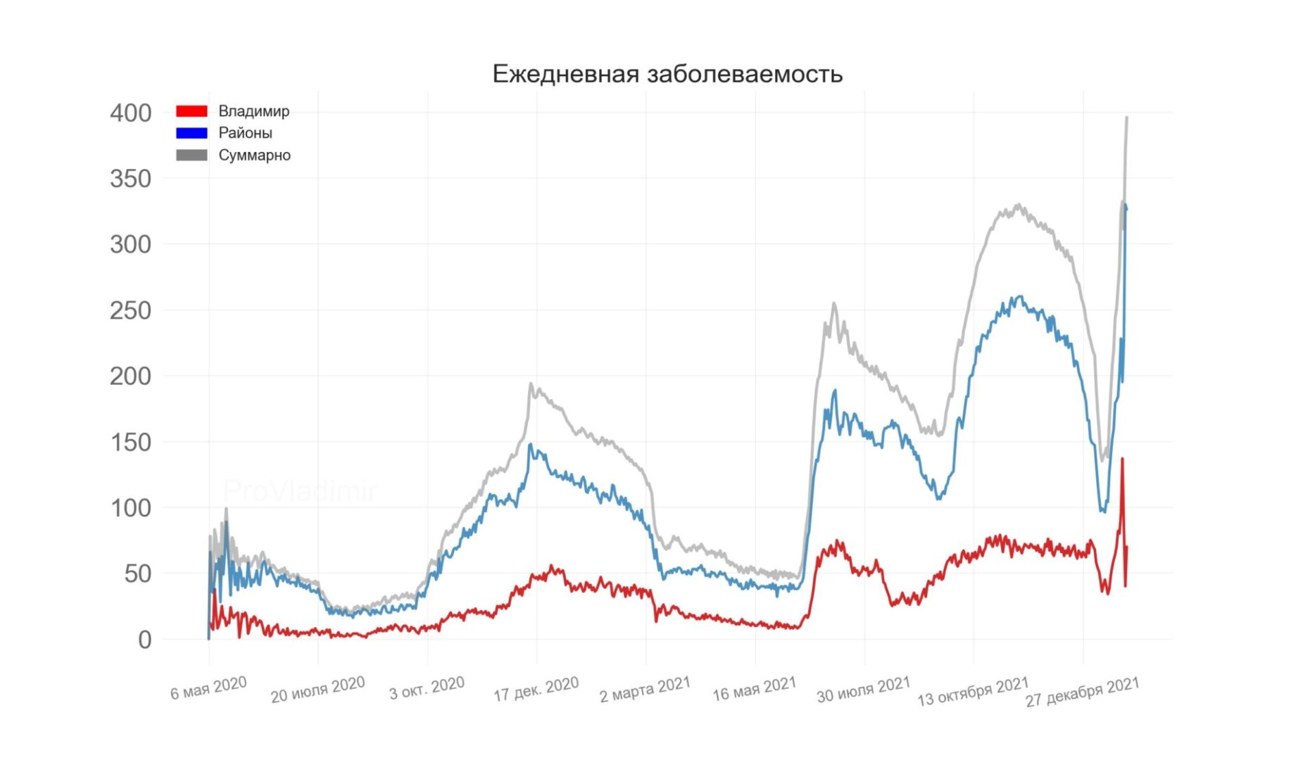 Во Владимирской области выявили 396 новых случаев коронавируса