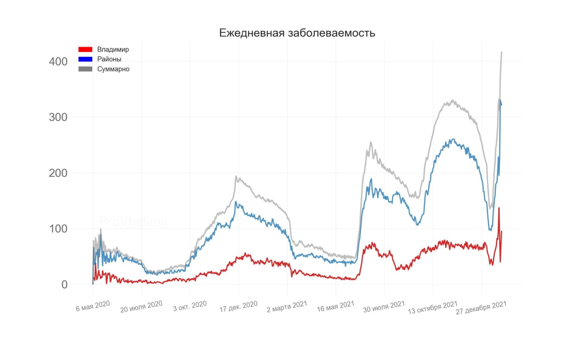 Во Владимирской области выявили 417 новых случаев коронавируса