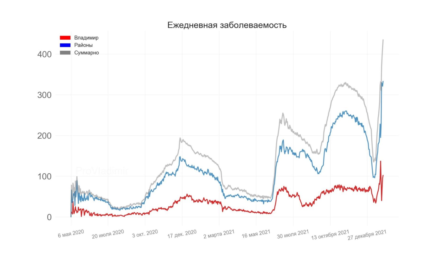 Во Владимирской области выявили 434 новых случая коронавируса