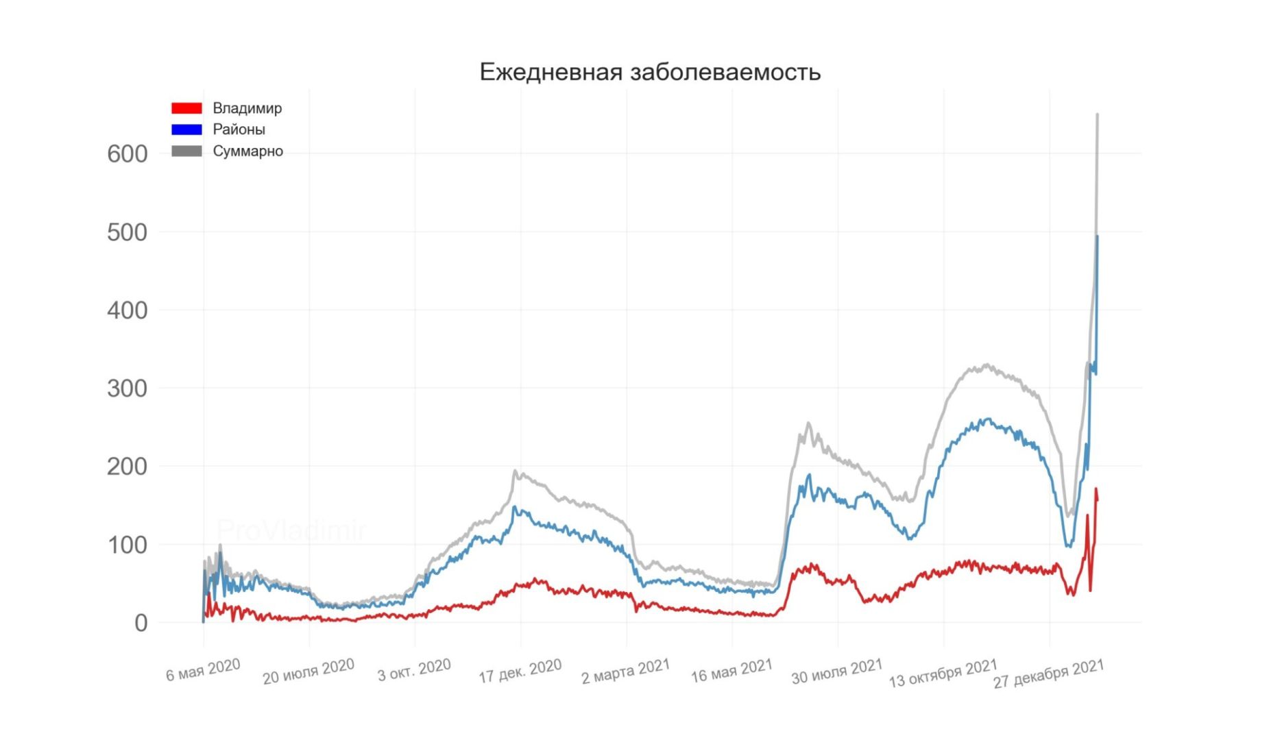 Во Владимирской области выявили 650 новых случаев коронавируса