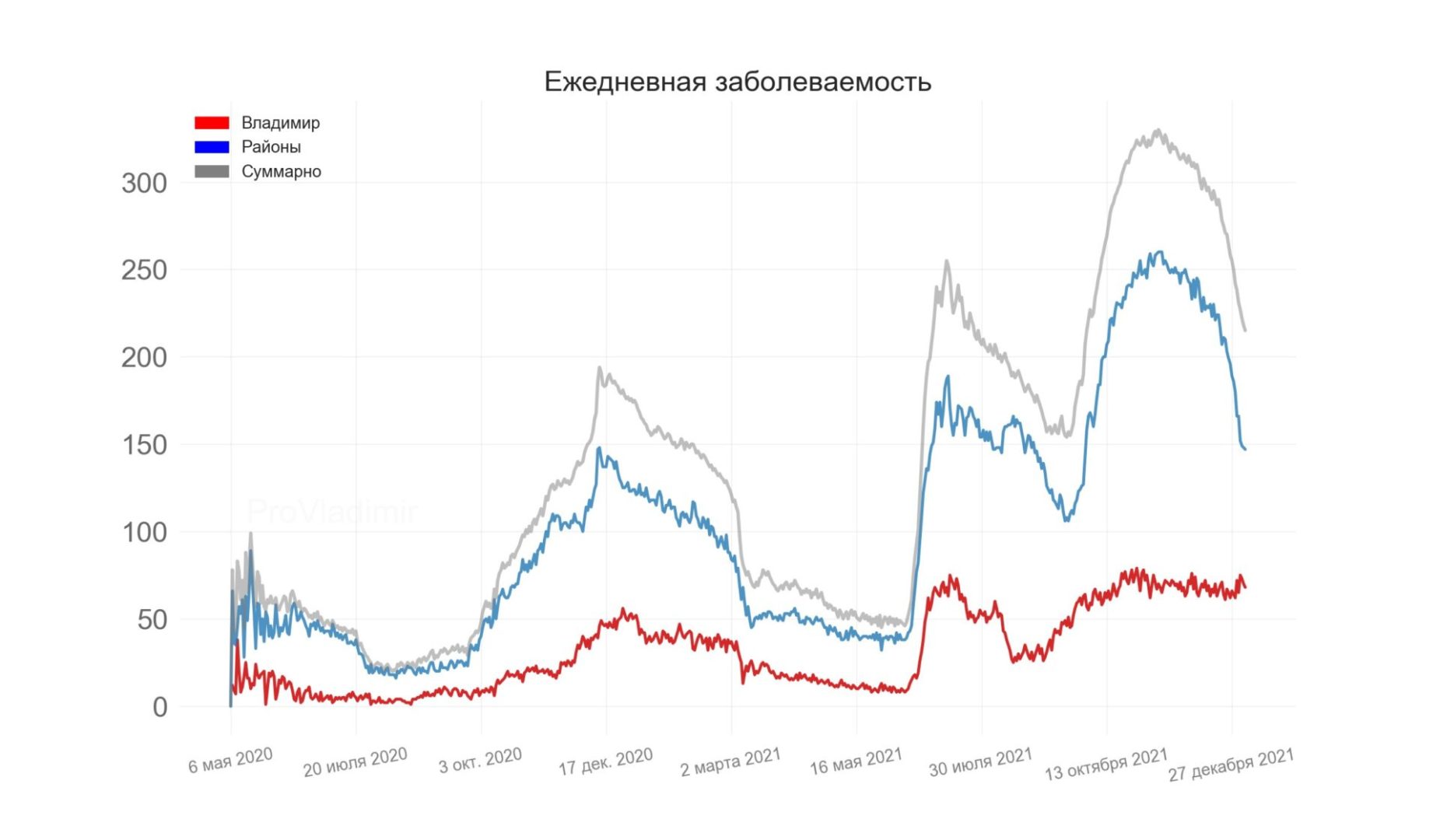 Во Владимирской области выявили 215 новых случаев коронавируса