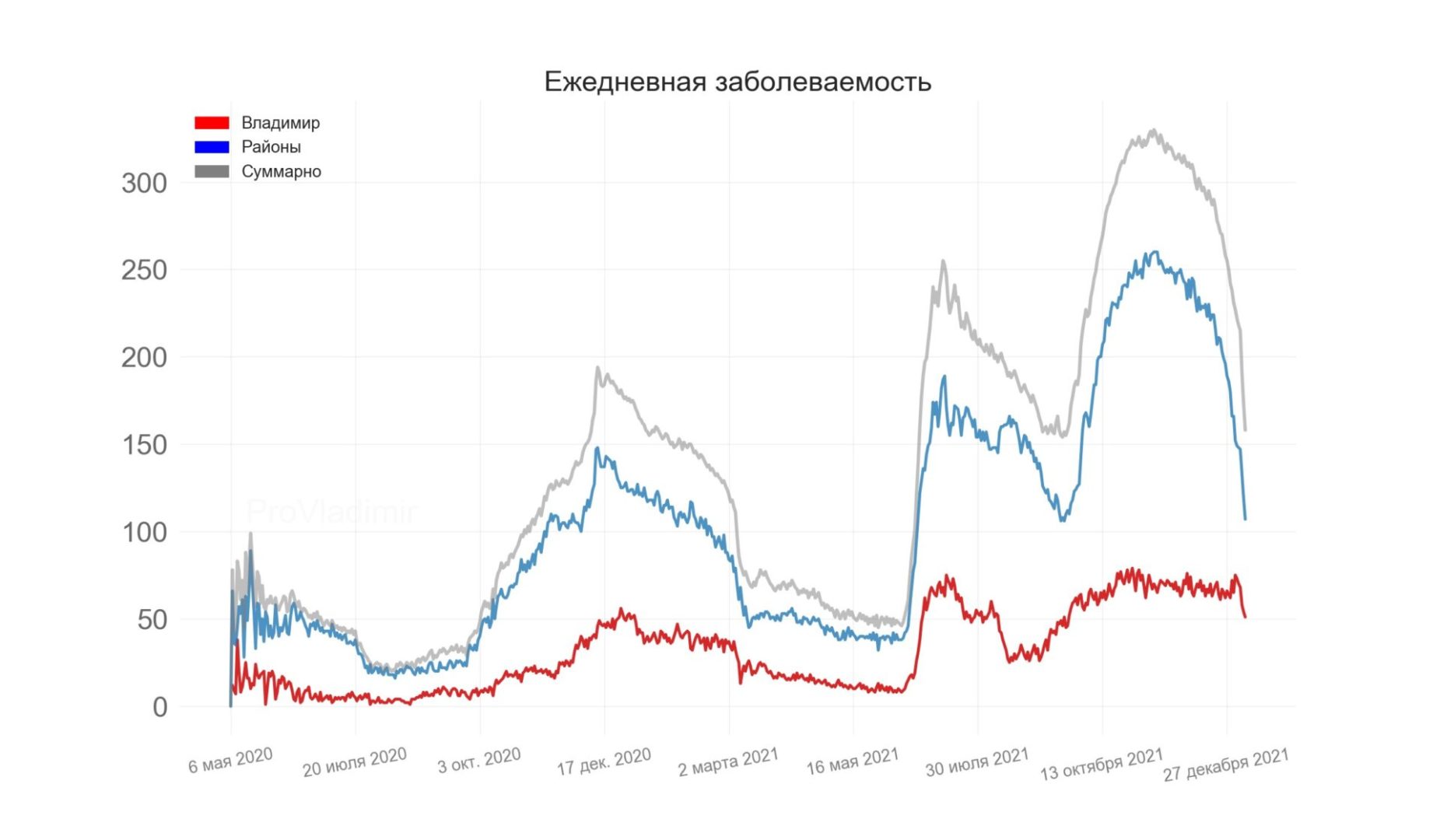 Во Владимирской области выявили 158 новых случаев коронавируса