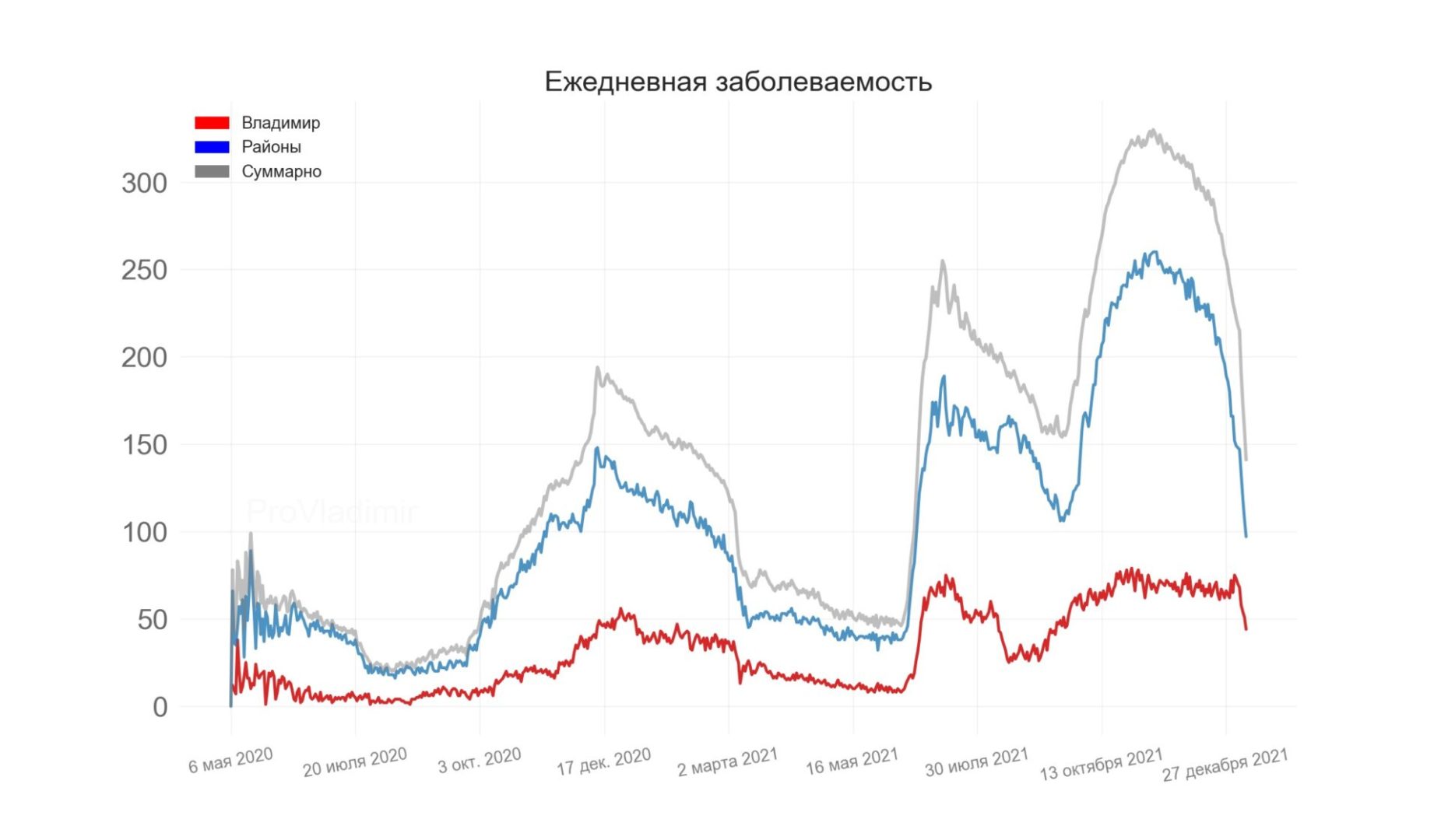 Во Владимирской области выявили 141 новый случай коронавируса