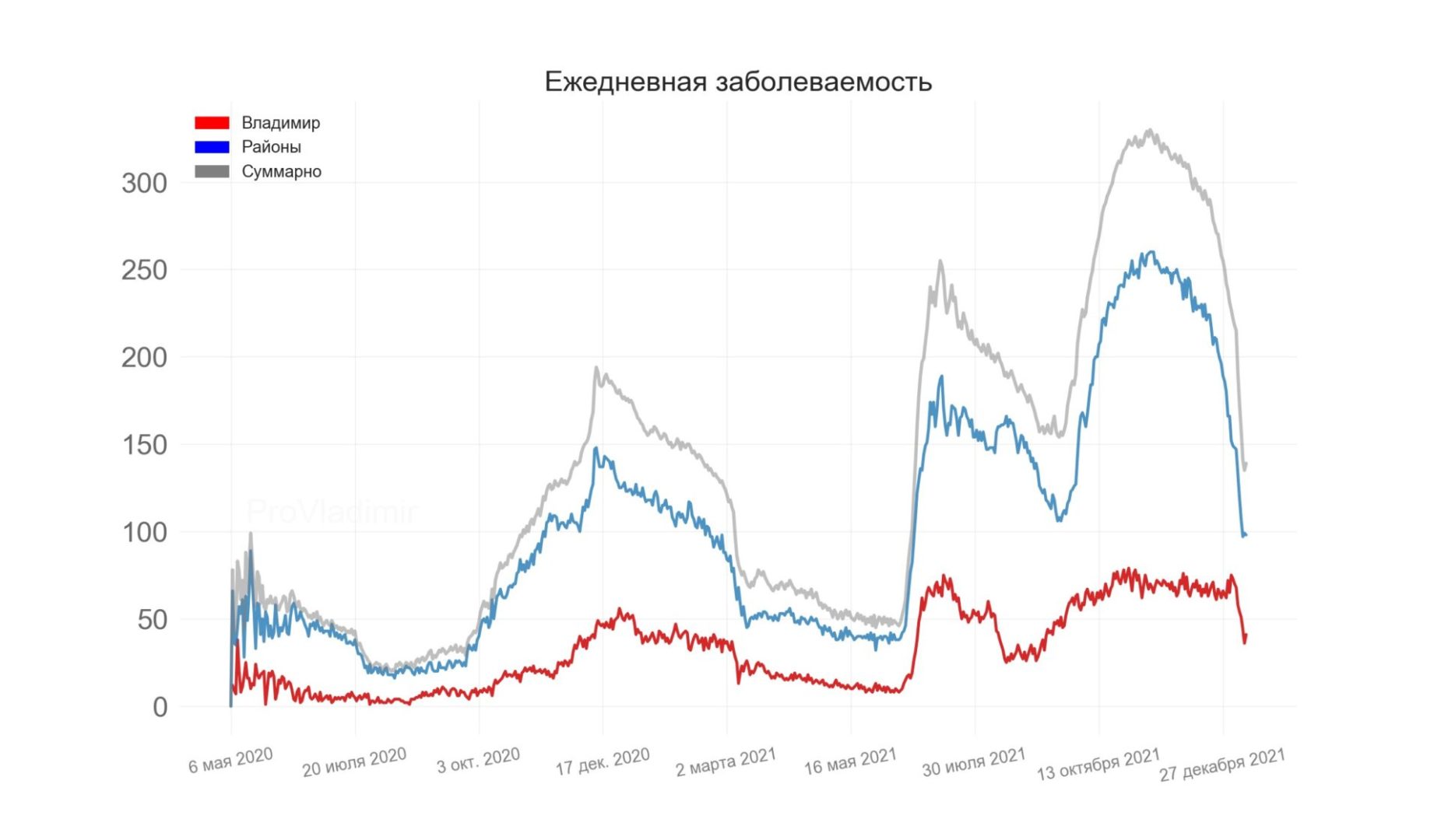 Во Владимирской области выявили 139 новых случаев коронавируса