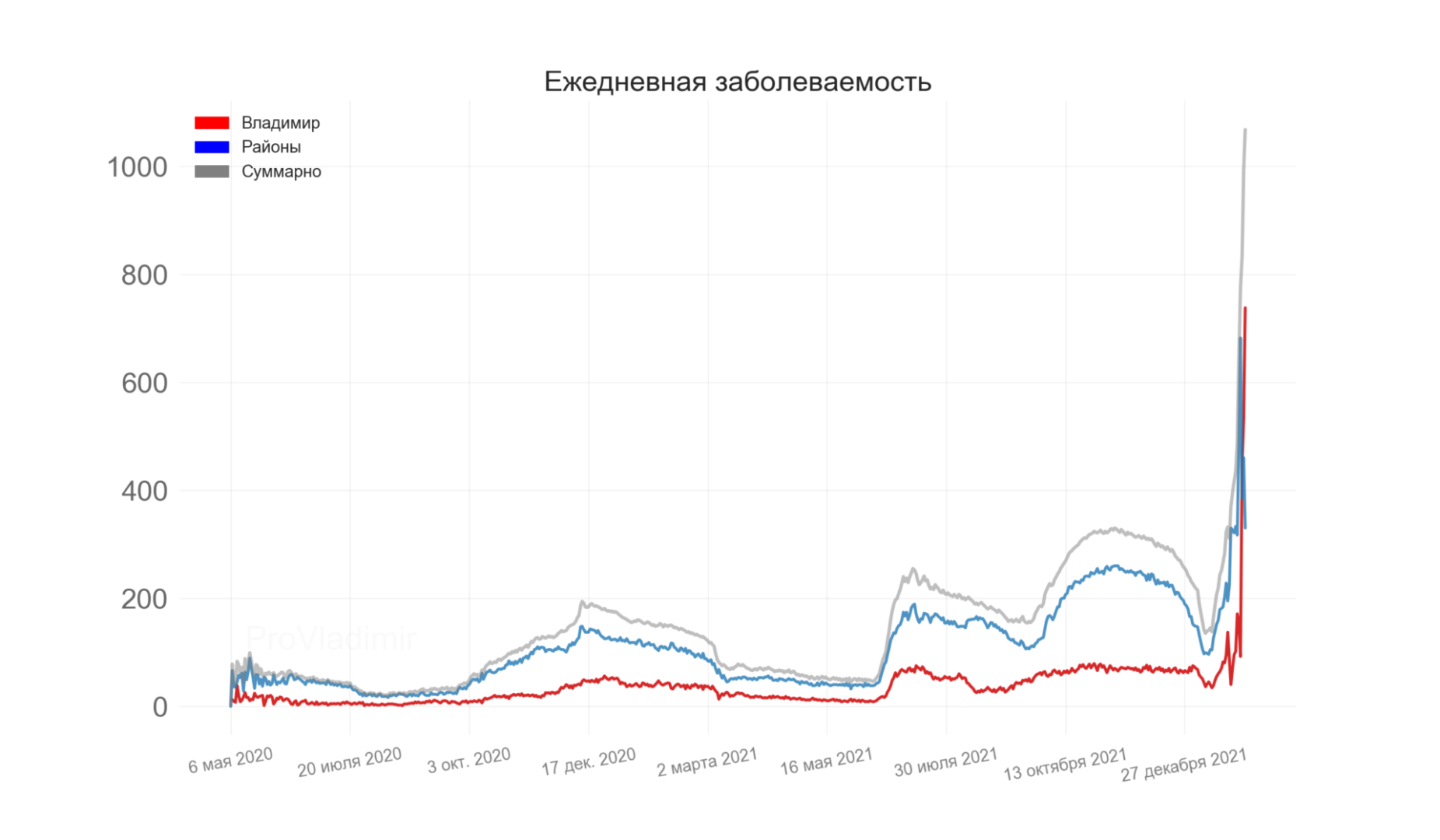 Во Владимирской области выявили 1068 новых случаев коронавируса