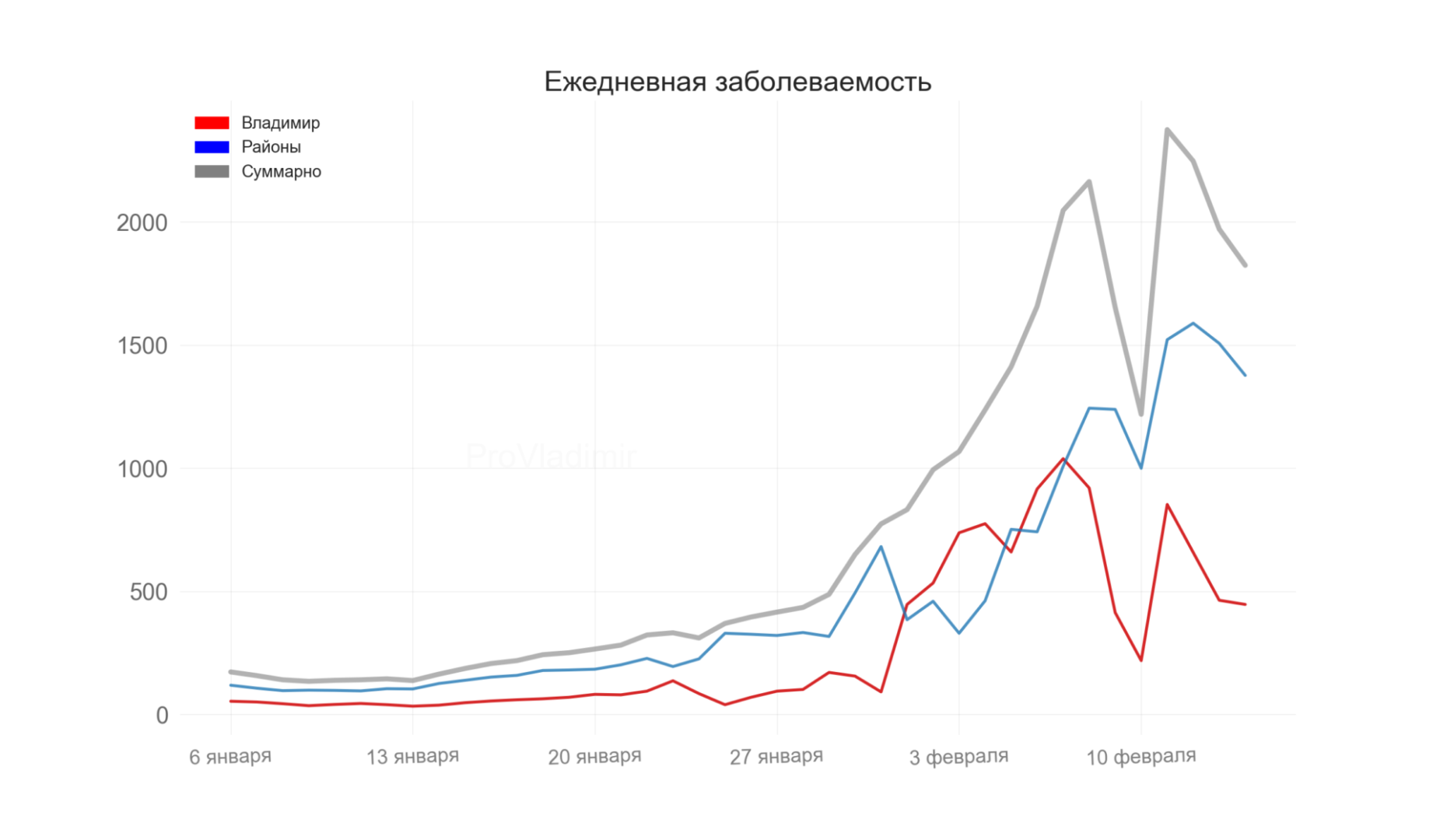 Во Владимирской области выявили 1824 новых случая коронавируса