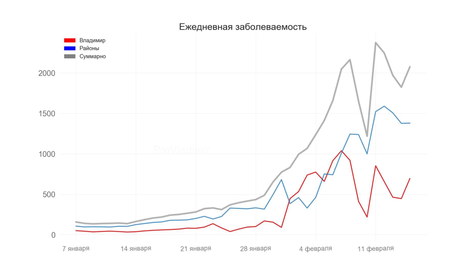 Во Владимирской области выявили 2076 новых случаев коронавируса