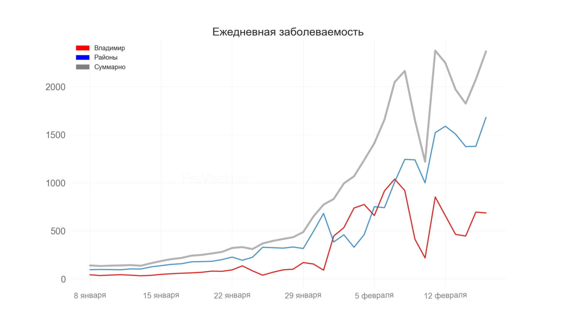 Во Владимирской области выявили 2367 новых случаев коронавируса