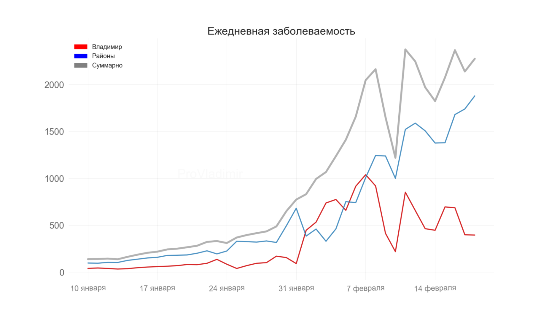 Во Владимирской области выявили 2275 новых случаев коронавируса
