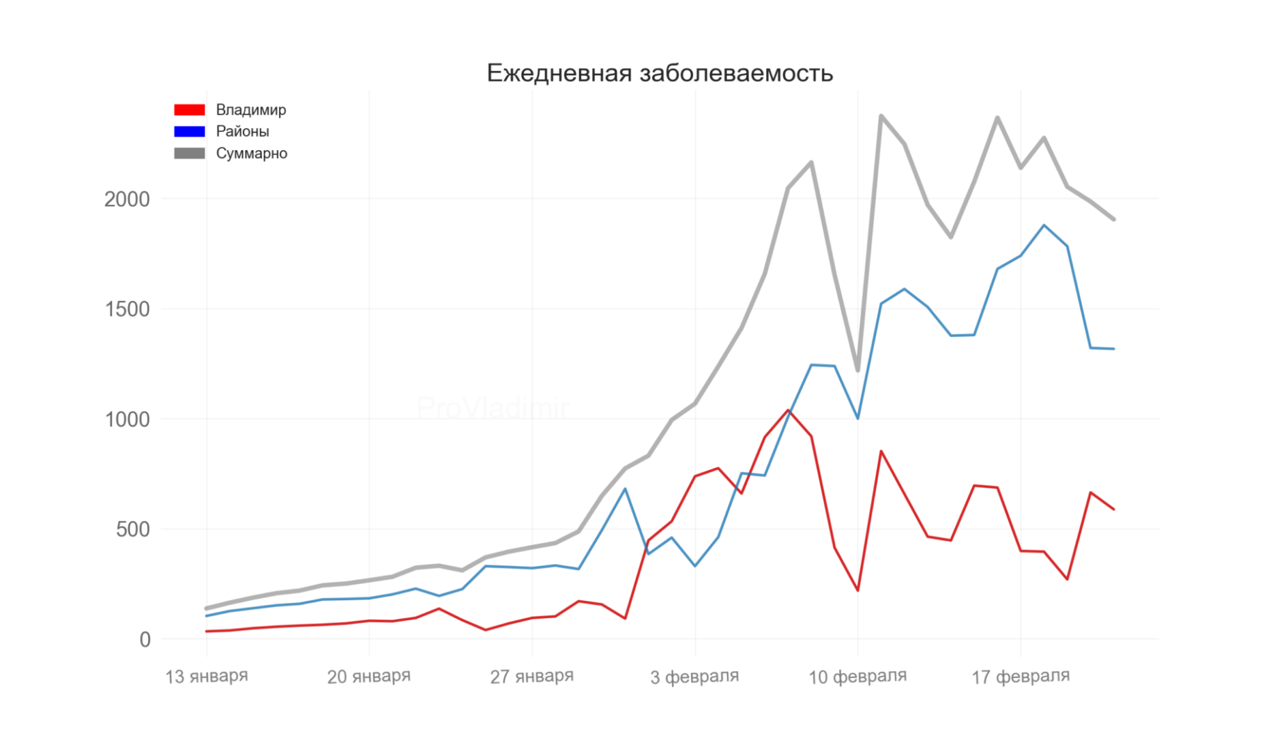 Во Владимирской области выявили 1905 новых случаев коронавируса