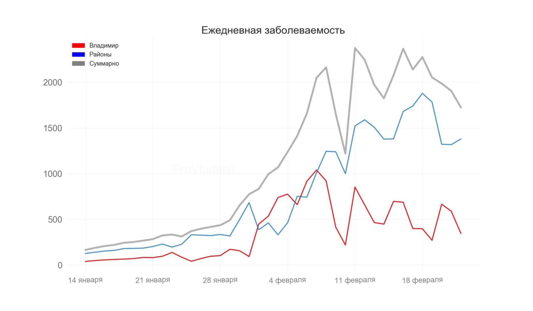 Во Владимирской области выявили 1724 новых случая коронавируса