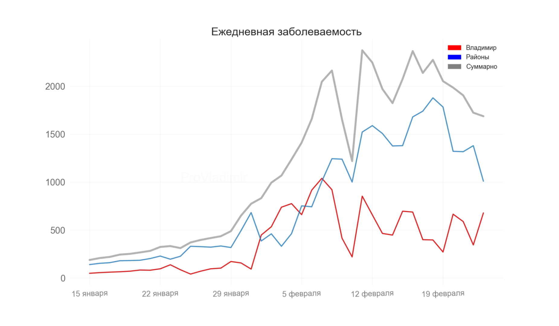 Во Владимирской области выявили 1687 новых случаев коронавируса