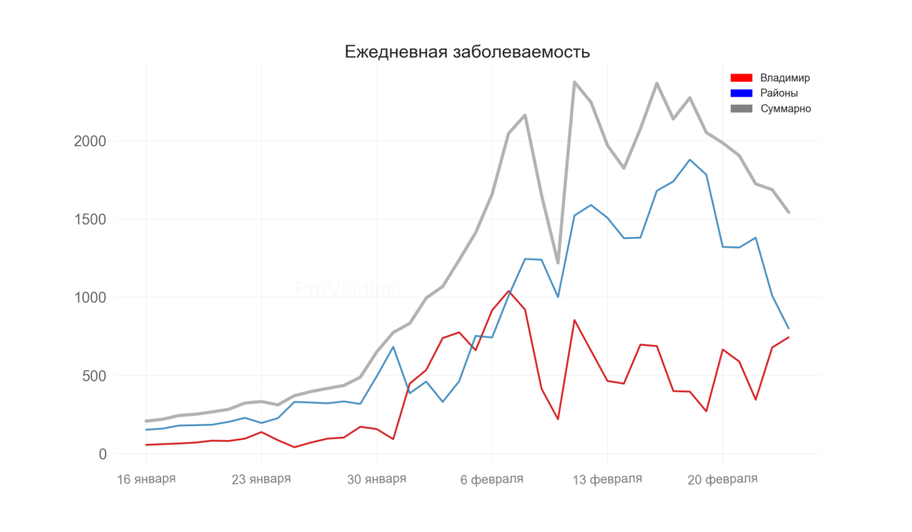 Во Владимирской области выявили 1543 новых случая коронавируса