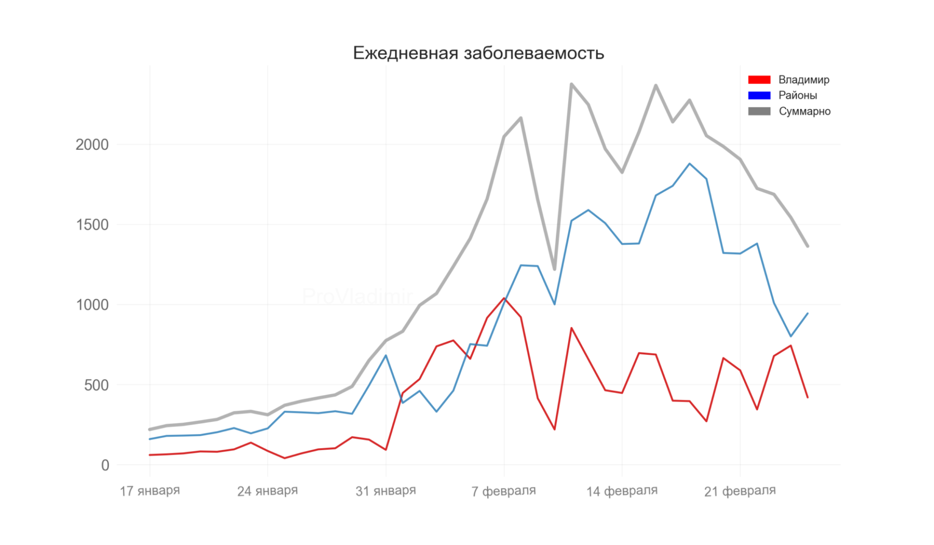 Во Владимирской области выявили 1363 новых случая коронавируса