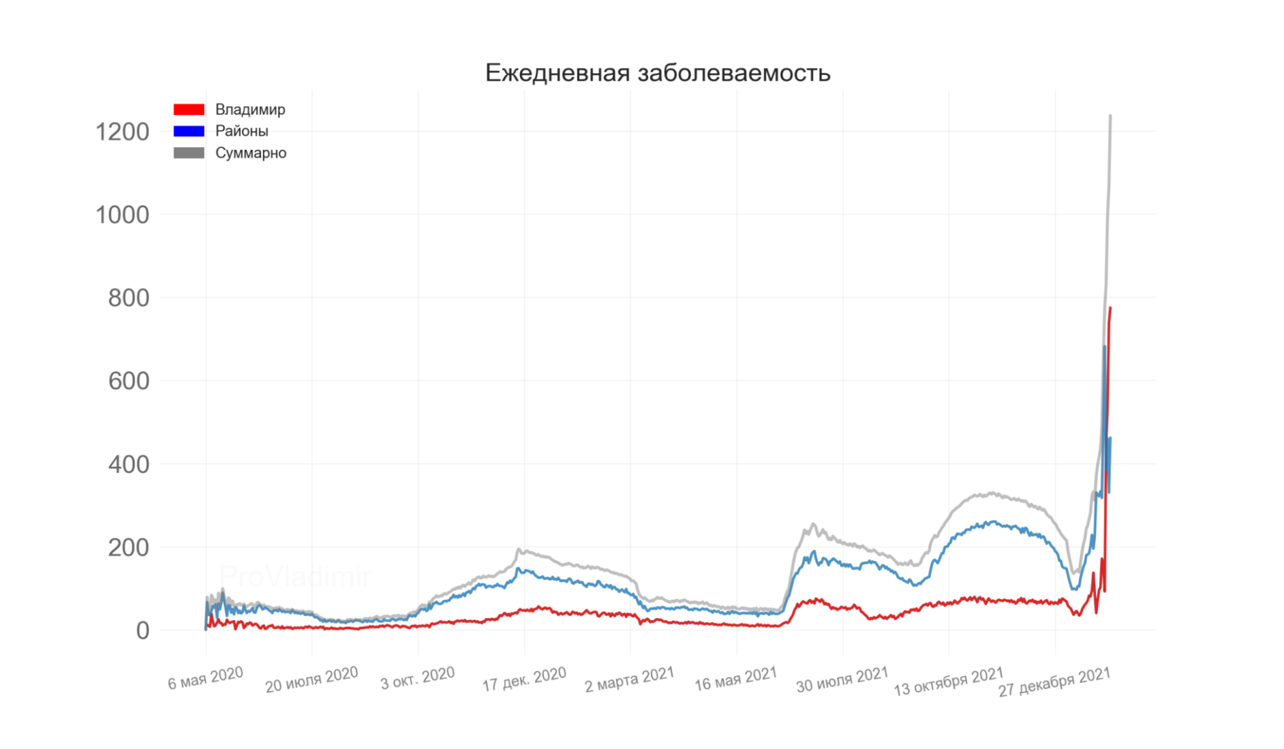 Во Владимирской области выявили 1237 новых случаев коронавируса