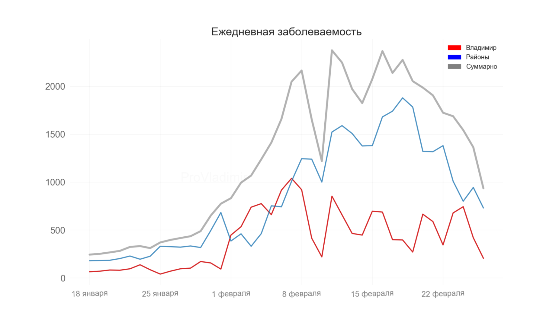 Во Владимирской области выявили 935 новых случаев коронавируса