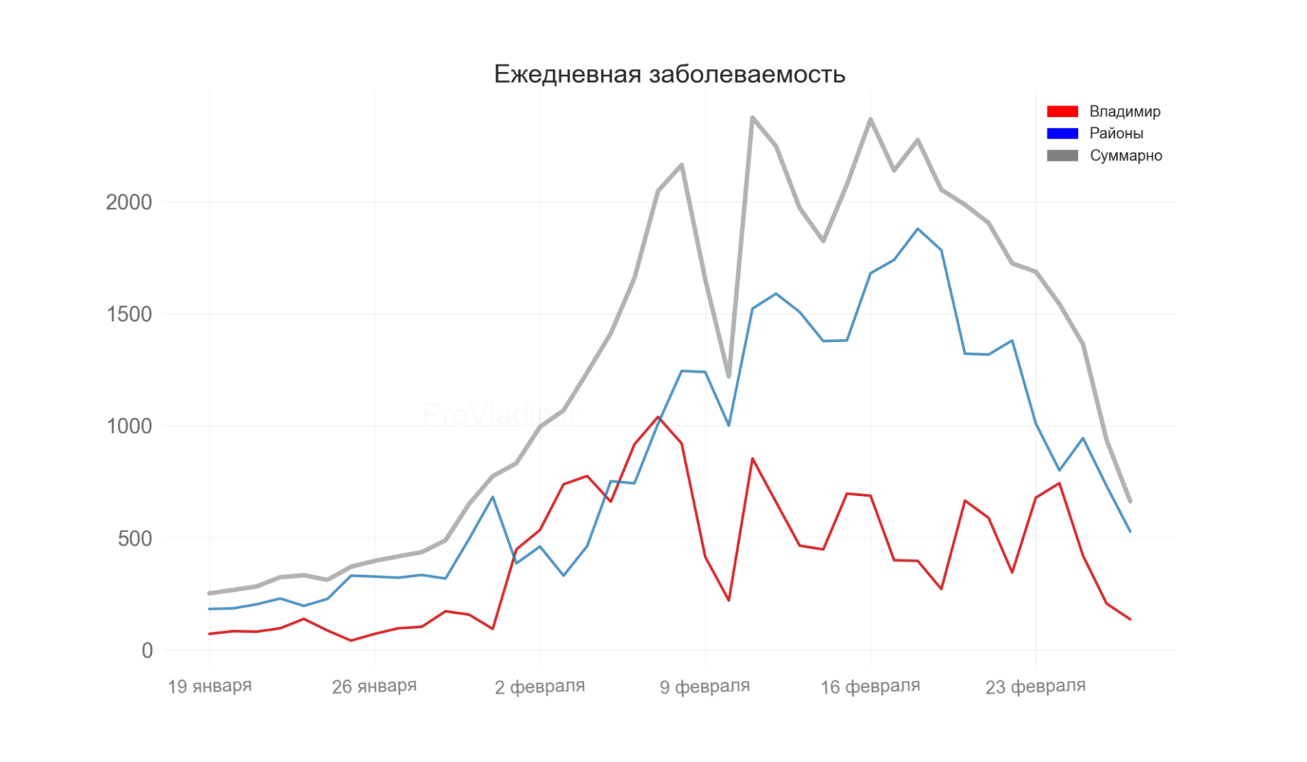 Во Владимирской области выявили 662 новых случая коронавируса