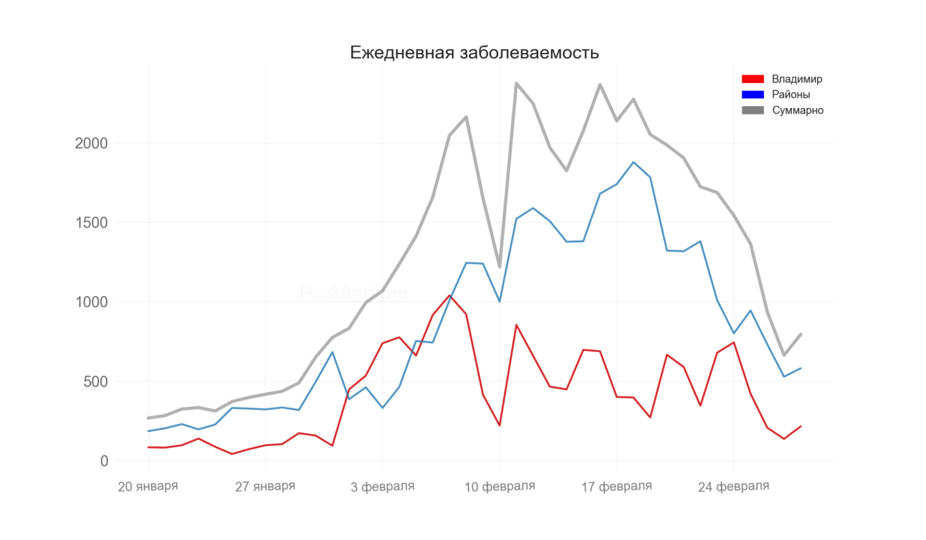 Во Владимирской области выявили 794 новых случаев коронавируса