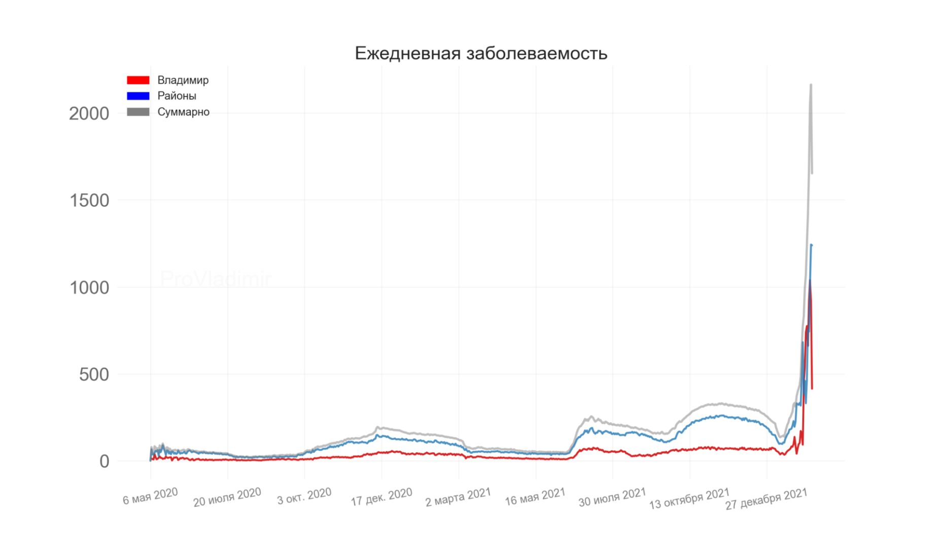 Во Владимирской области выявили 1653 новых случая коронавируса