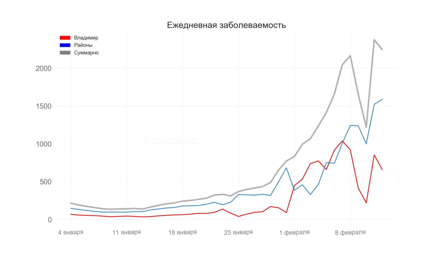 Во Владимирской области выявили 2247 новых случаев коронавируса
