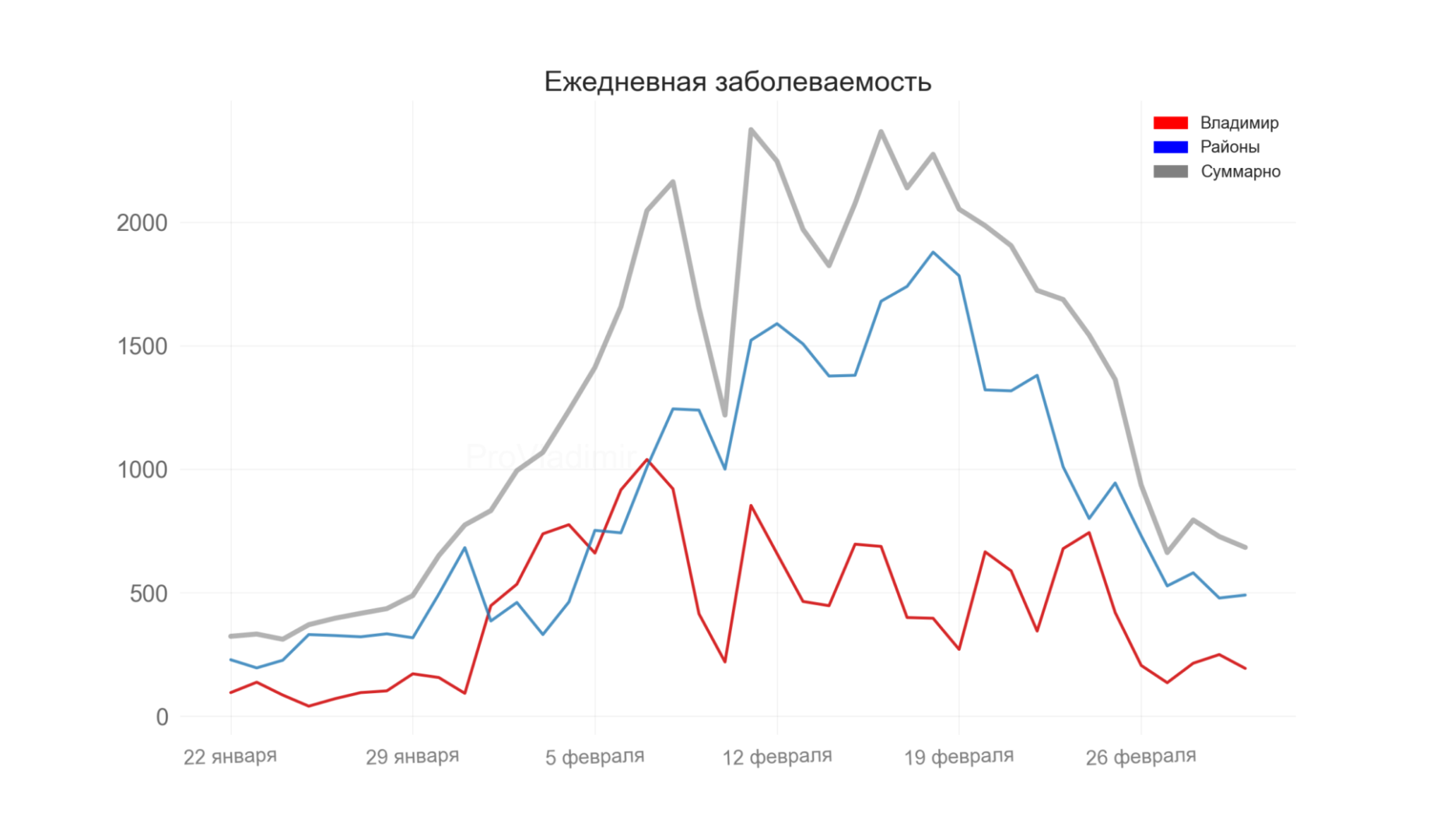Во Владимирской области выявили 683 новых случая коронавируса