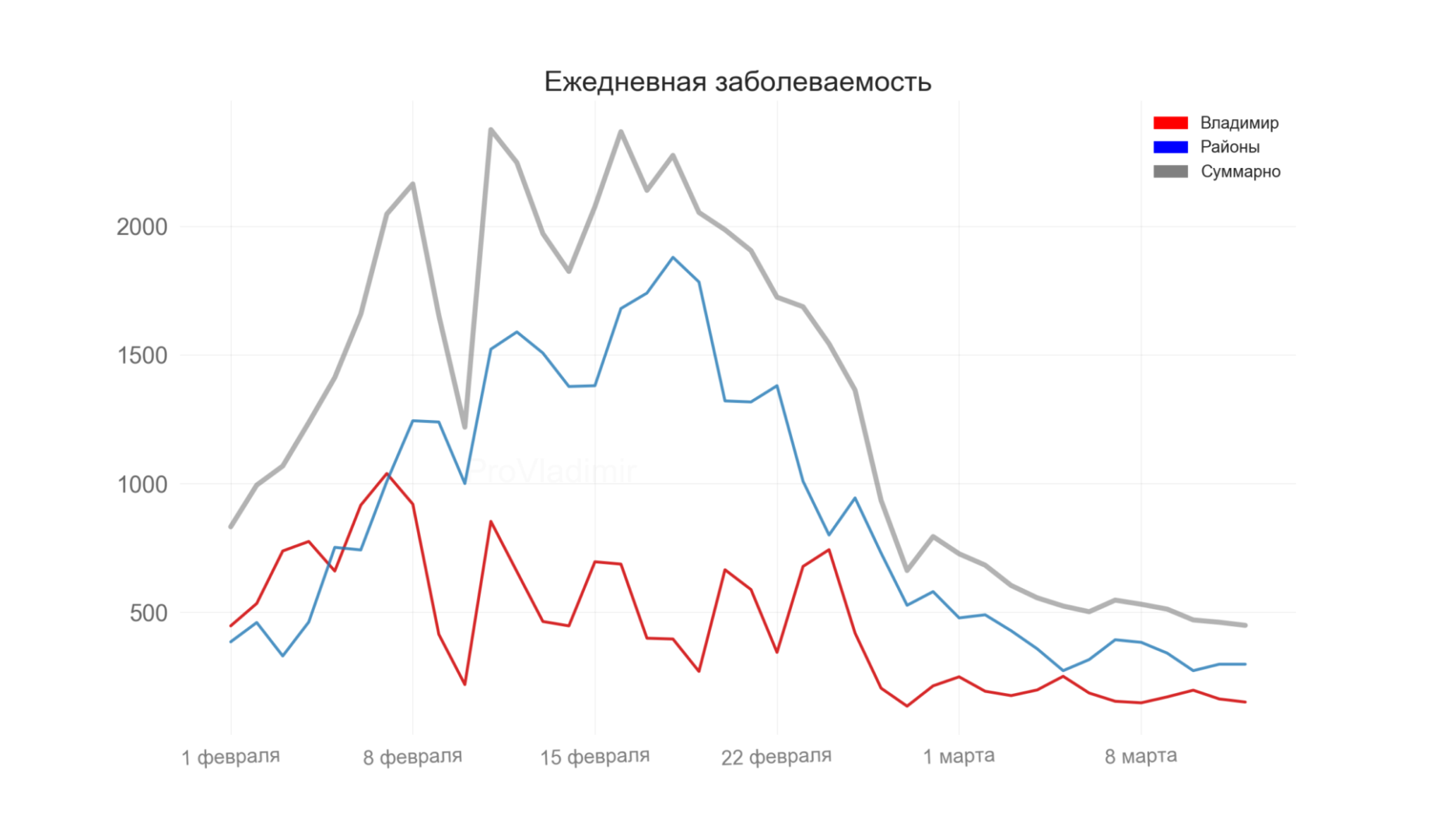 Во Владимирской области выявили 449 новых случаев коронавируса