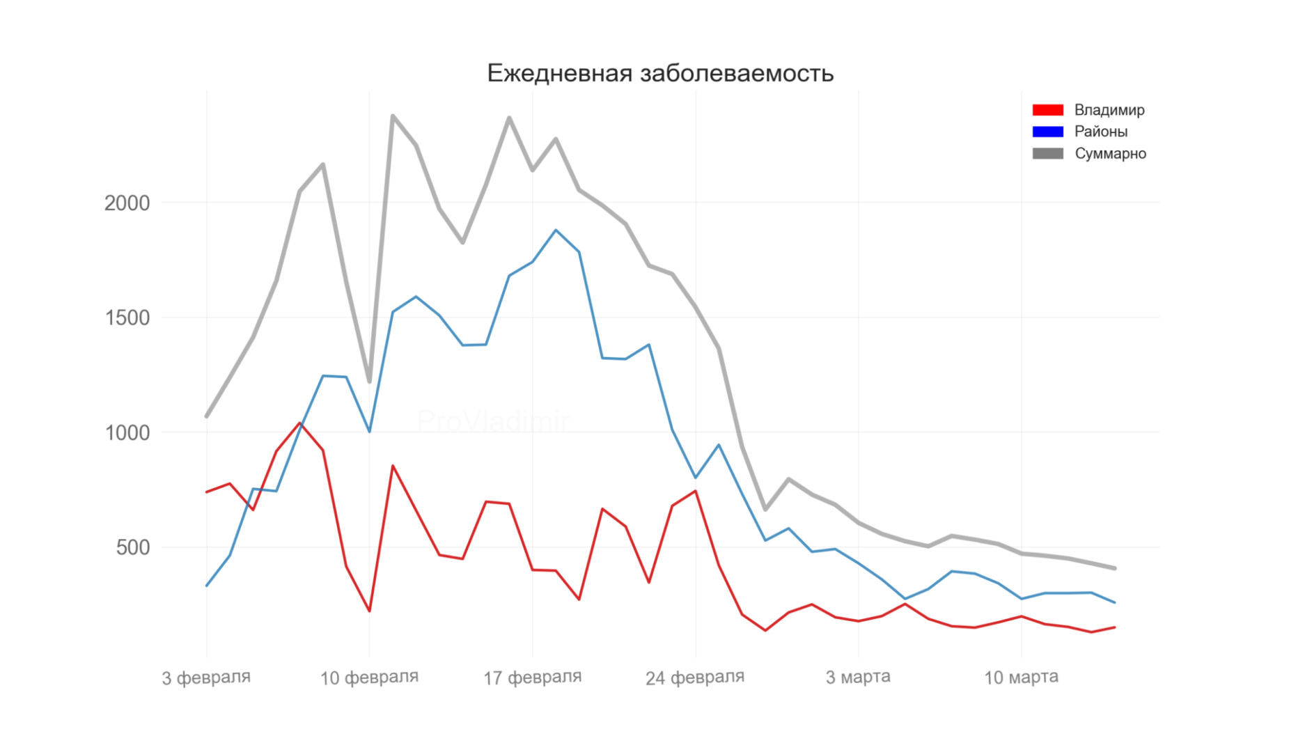 Во Владимирской области выявили 406 новых случаев коронавируса