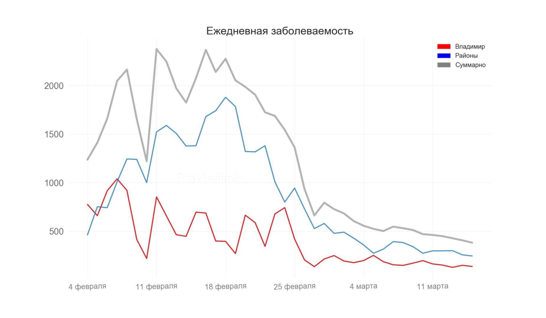 Во Владимирской области выявили 382 новых случая коронавируса