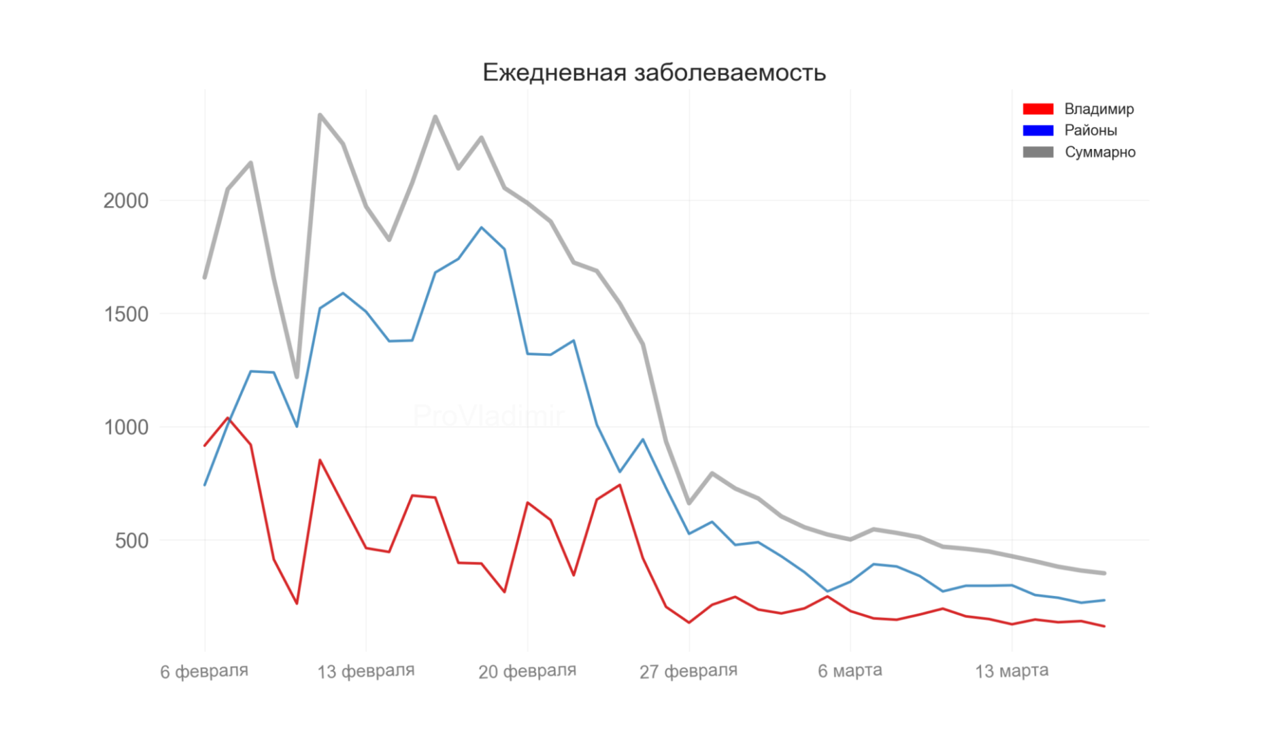 Во Владимирской области выявили 353 новых случая коронавируса