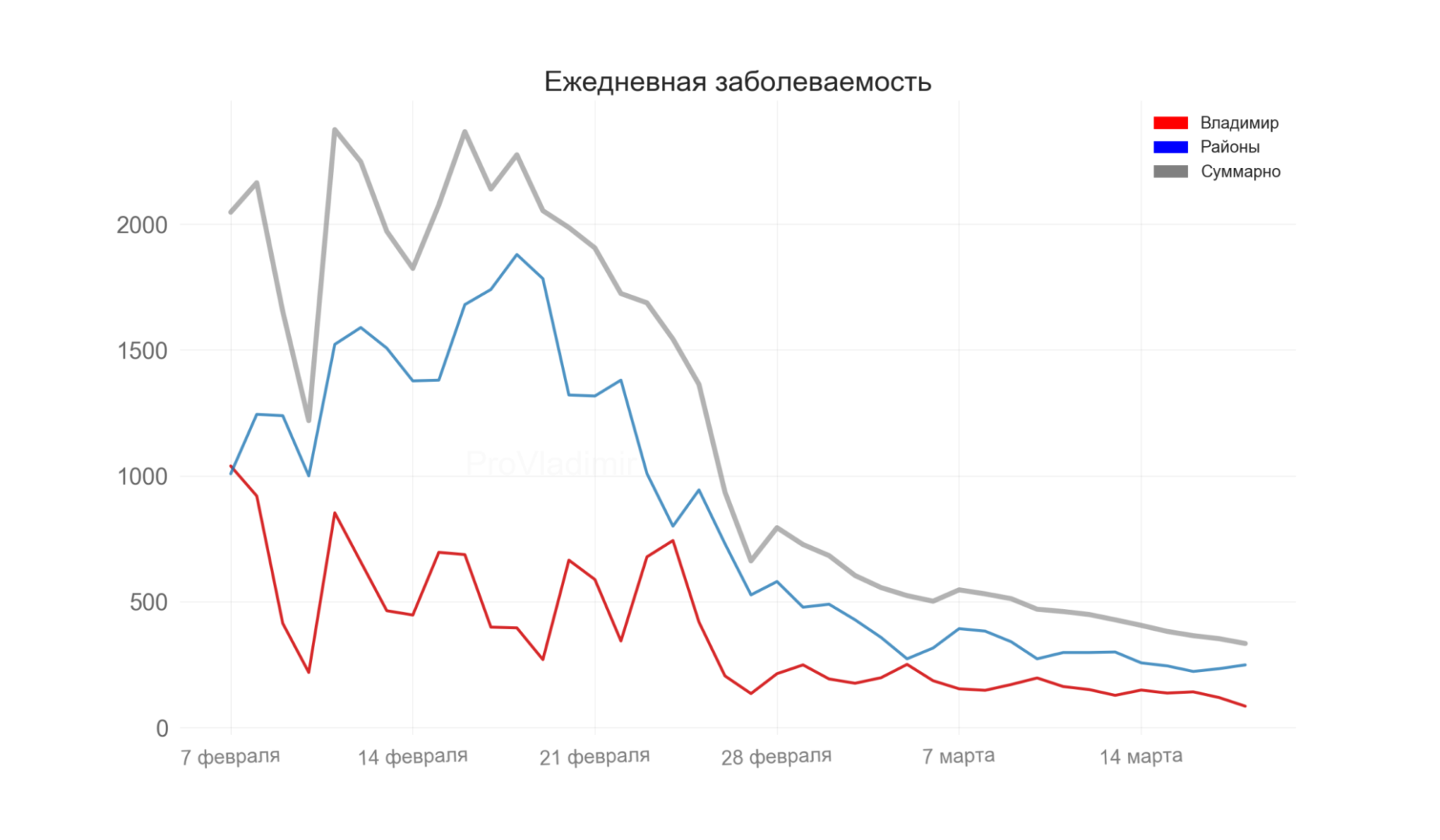 Во Владимирской области выявили 334 новых случая коронавируса