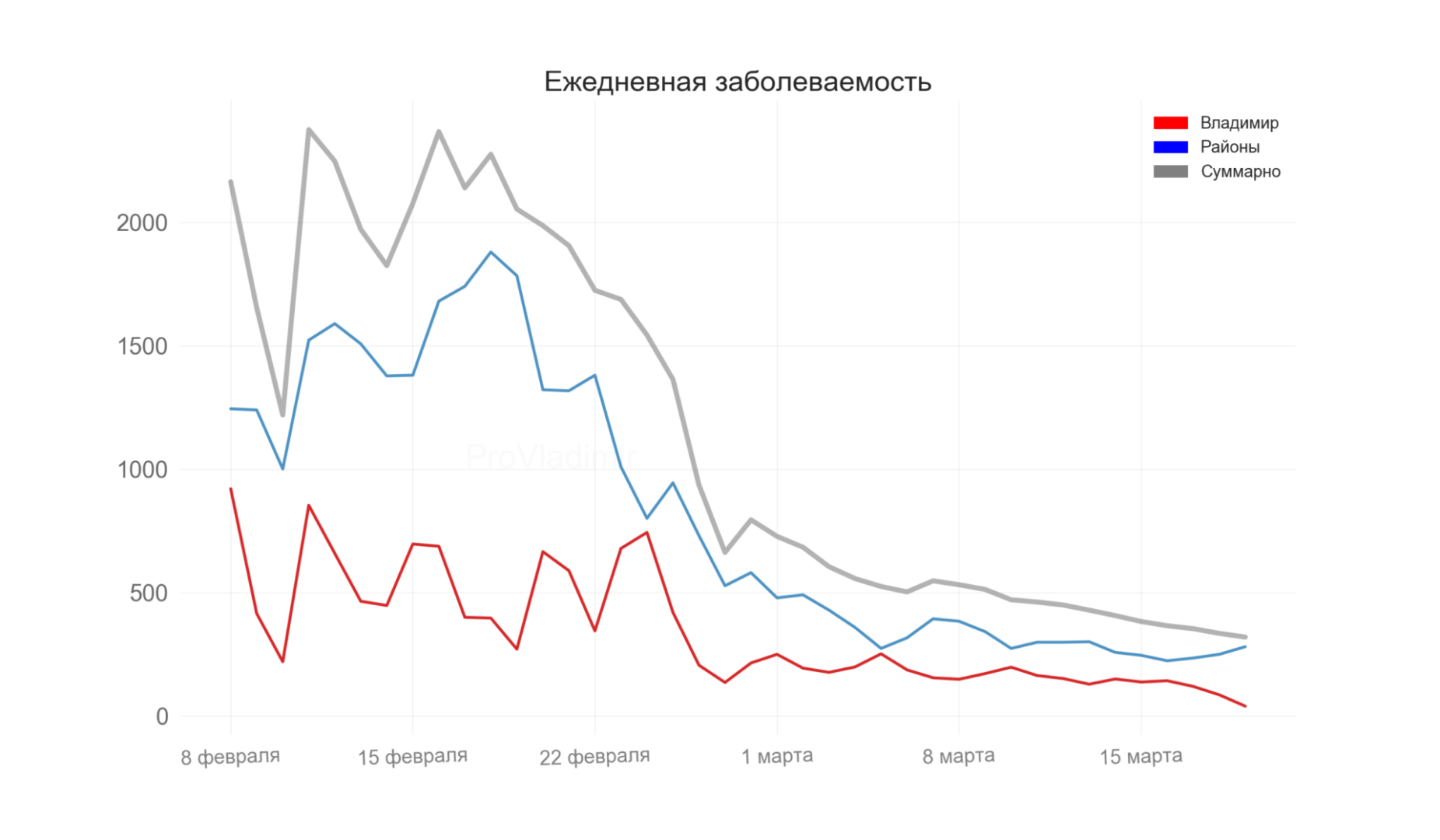 Во Владимирской области выявили 319 новых случаев коронавируса