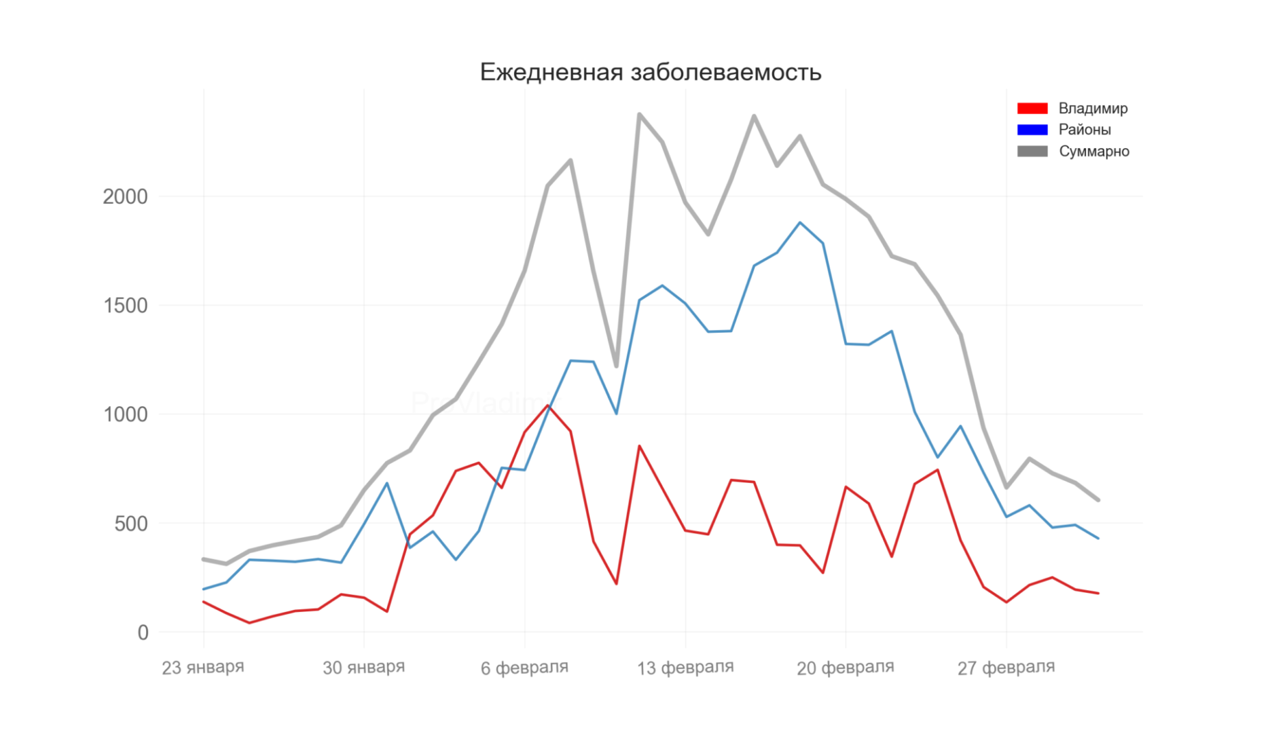 Во Владимирской области выявили 604 новых случая коронавируса