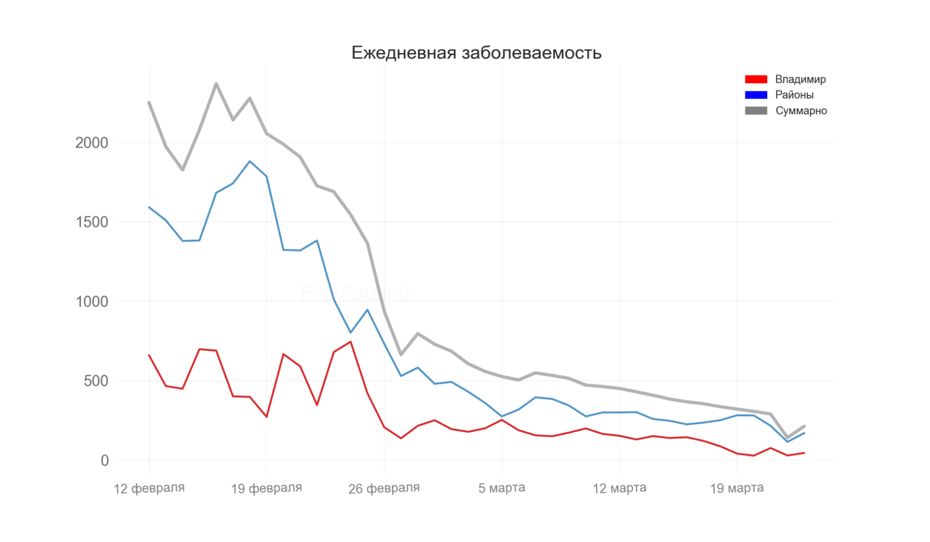 Во Владимирской области выявили 211 новых случаев коронавируса