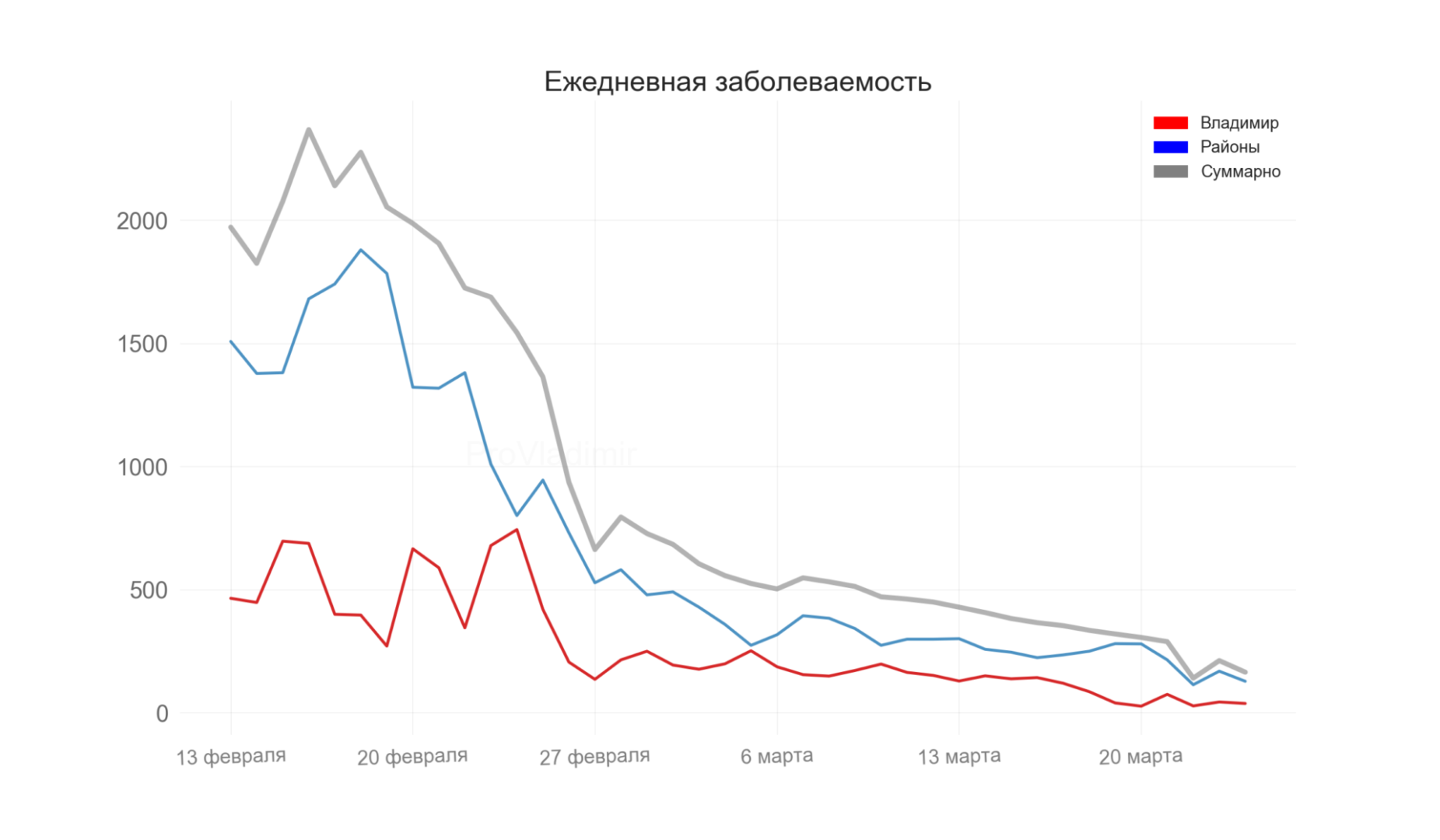 Во Владимирской области выявили 164 новых случая коронавируса