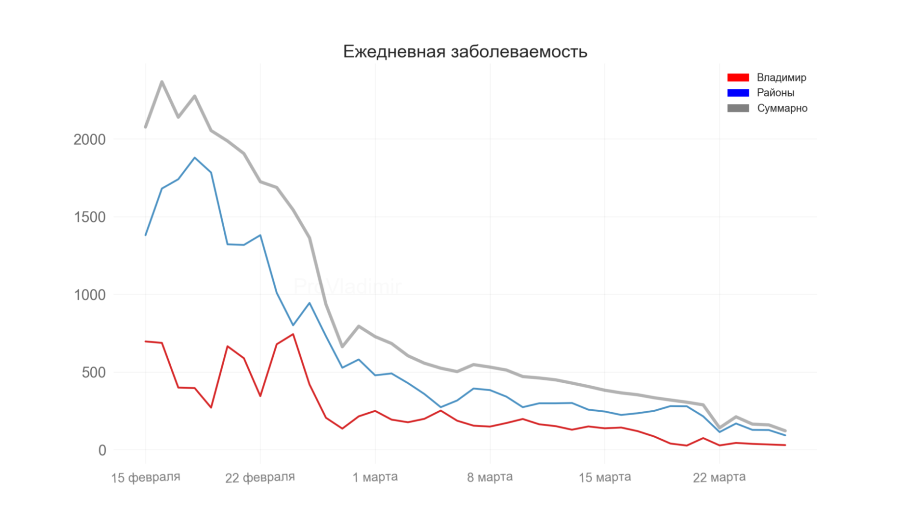 Во Владимирской области выявили 121 новый случай коронавируса