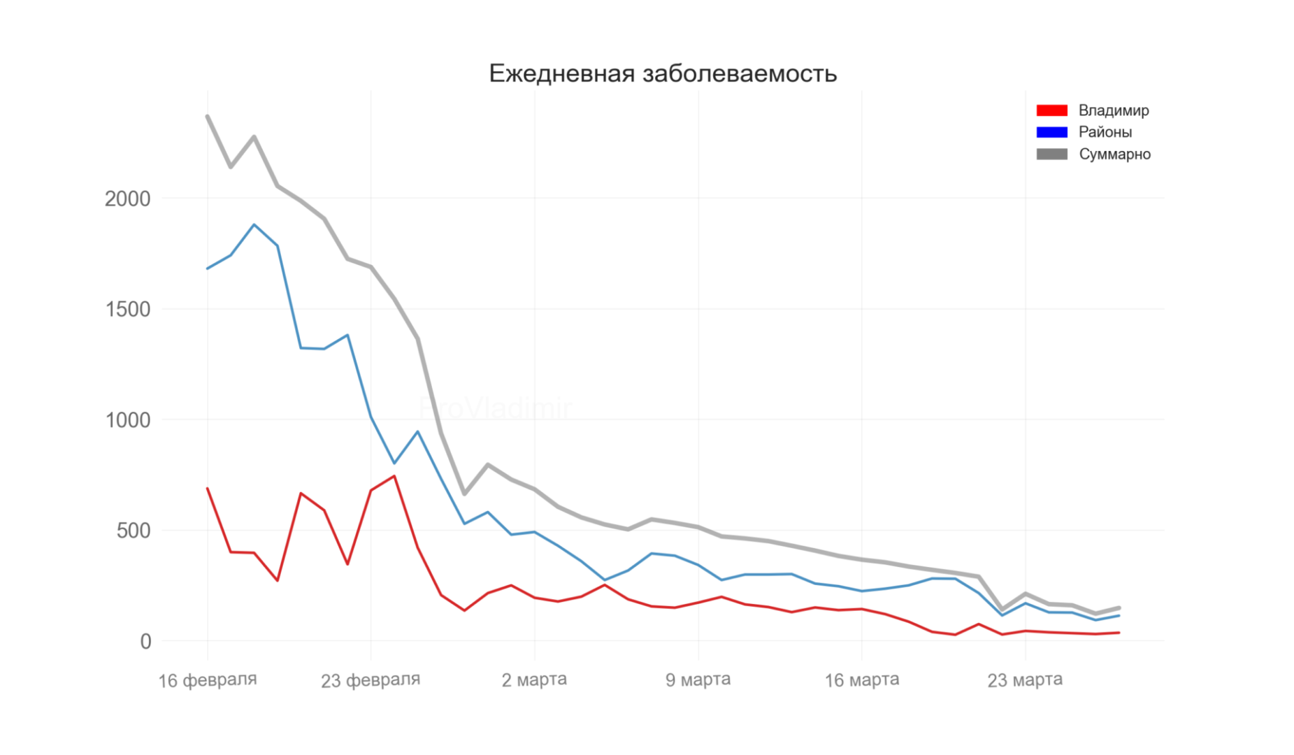 Во Владимирской области выявили 147 новых случаев коронавируса