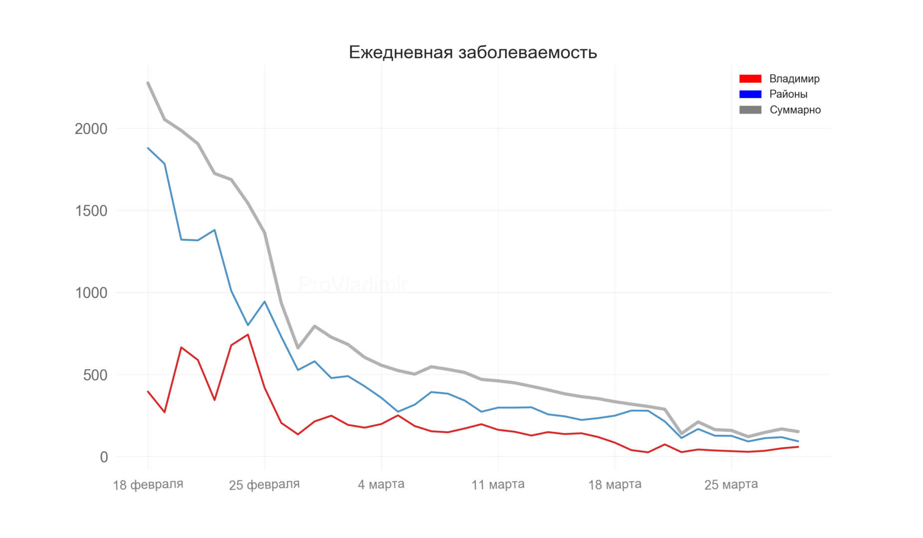 Во Владимирской области выявили 152 новых случая коронавируса