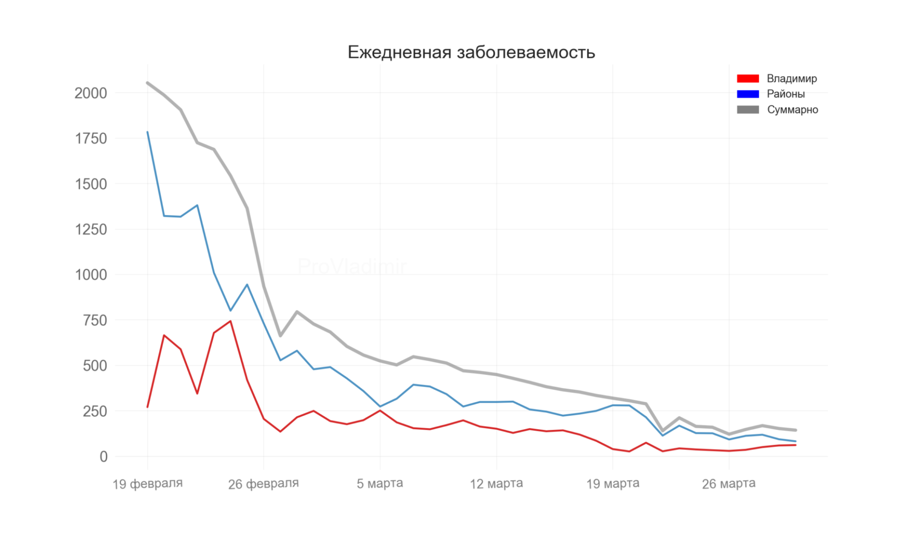 Во Владимирской области выявили 143 новых случая коронавируса