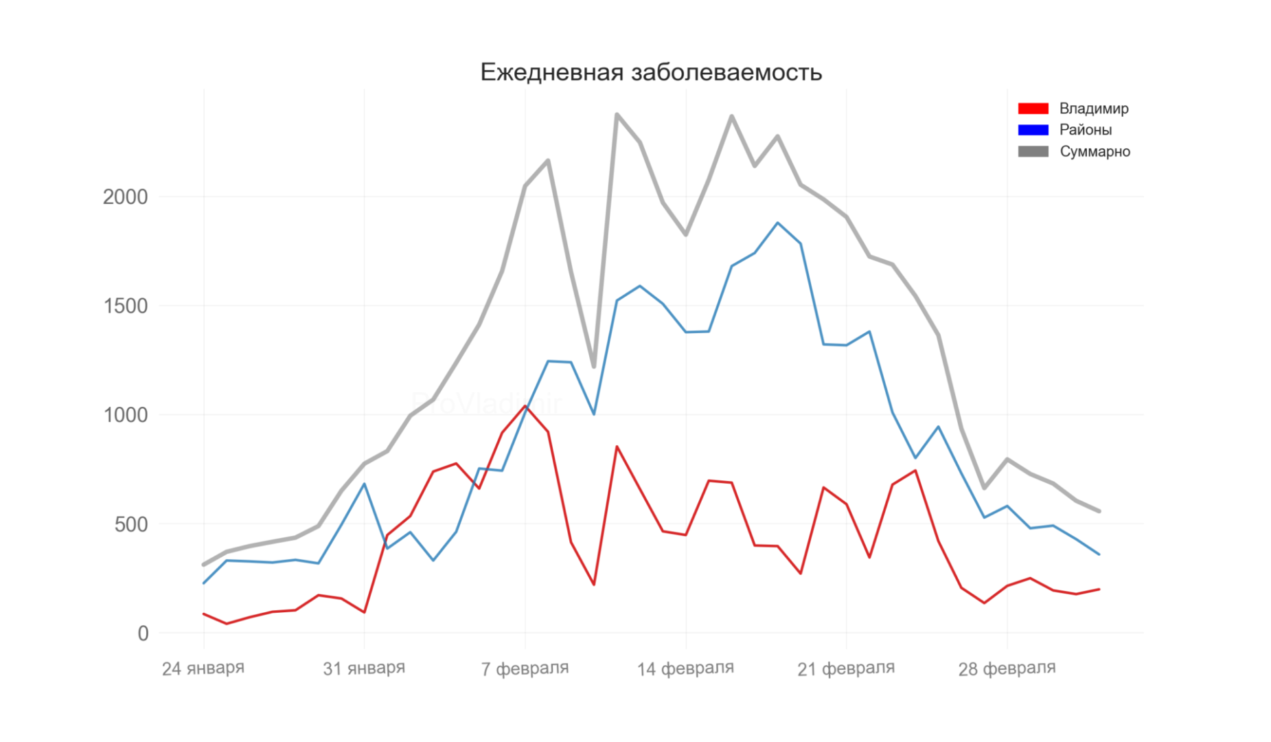 Во Владимирской области выявили 556 новых случаев коронавируса
