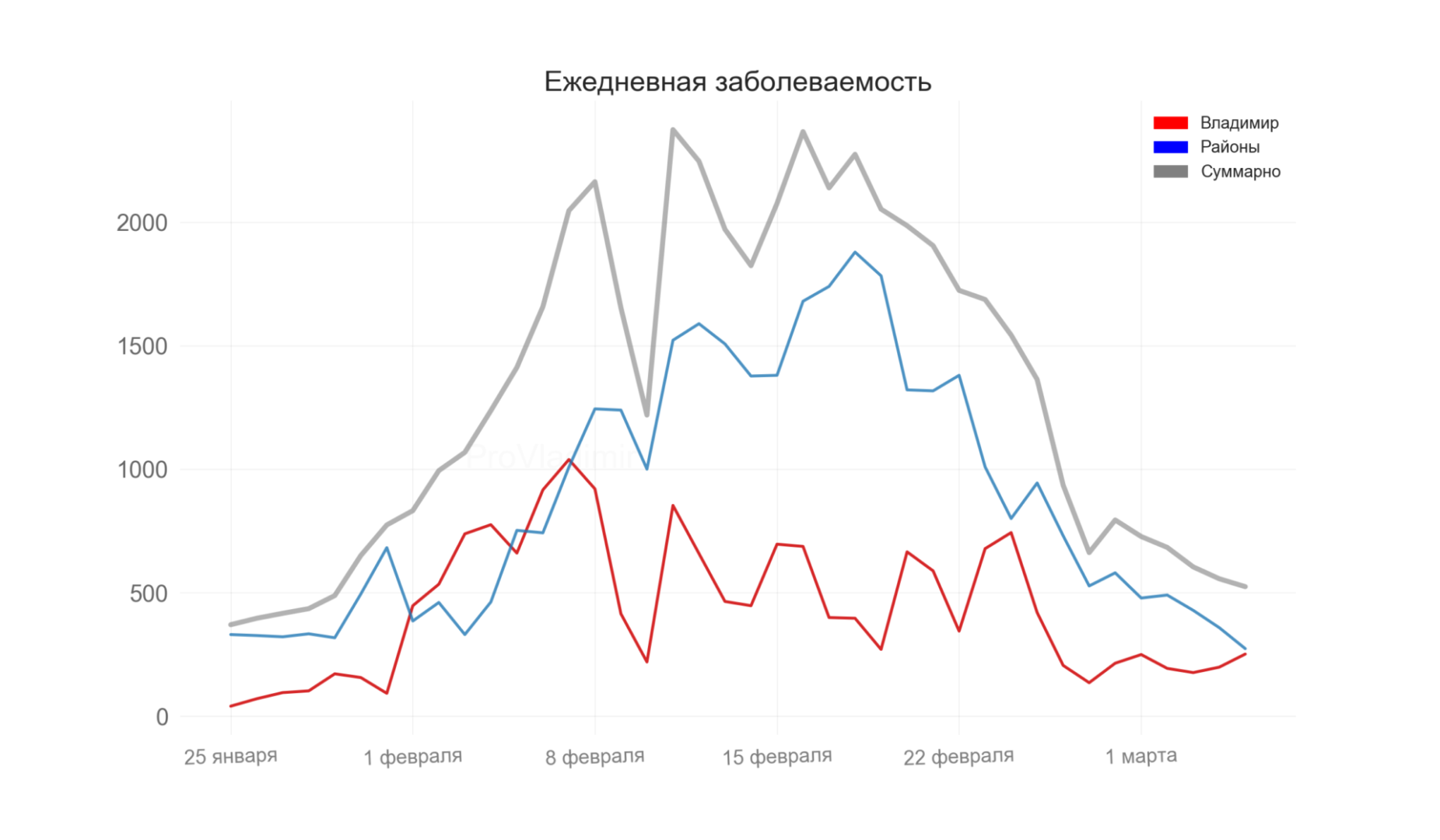 Во Владимирской области выявили 524 новых случая коронавируса